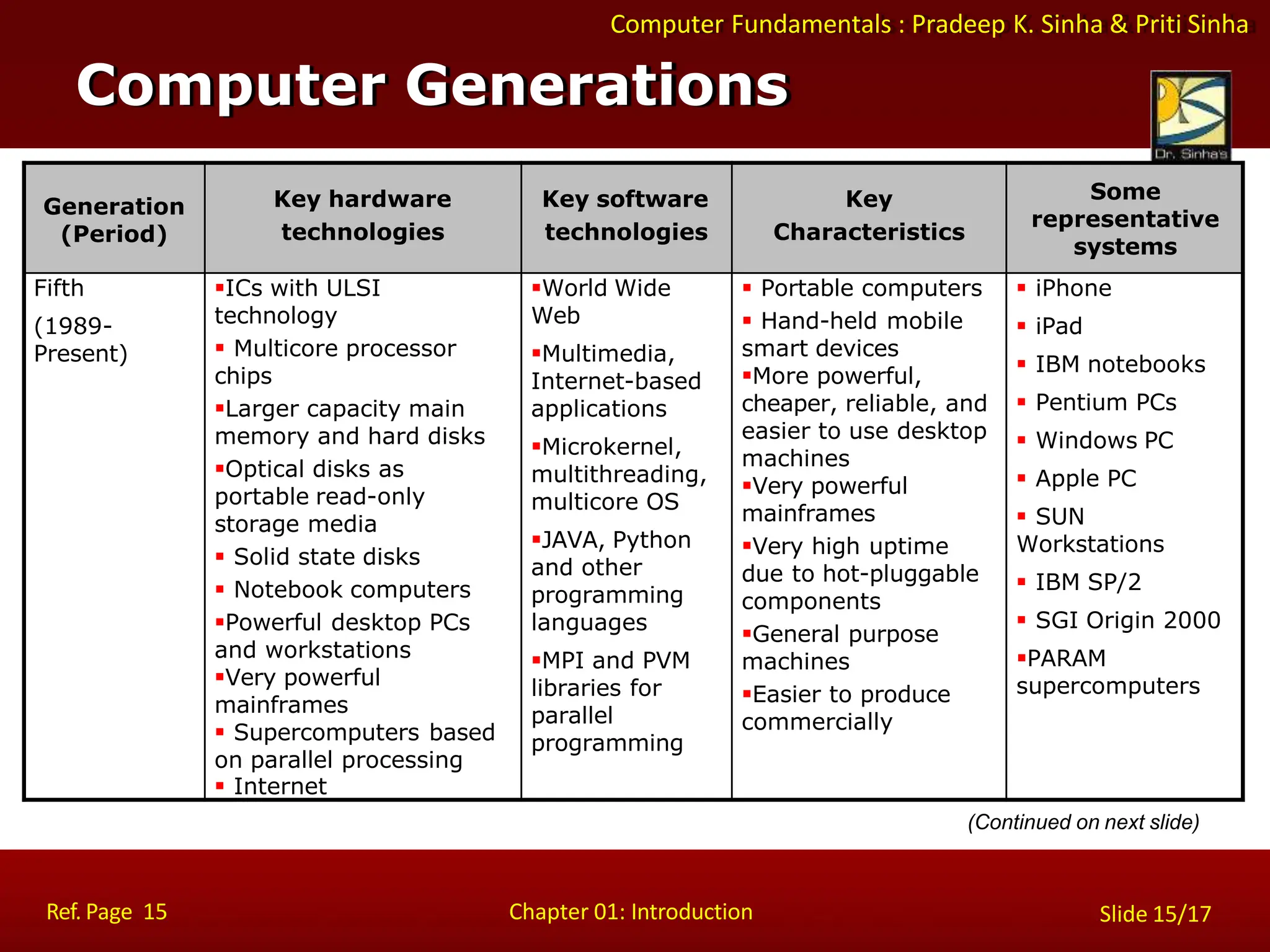 Computer Fundamentals : Pradeep K. Sinha & Priti Sinha
Computer Generations
Ref. Page 15 Chapter 01: Introduction Slide 15/17
(Continued on next slide)
Generation
(Period)
Key hardware
technologies
Key software
technologies
Key
Characteristics
Some
representative
systems
Fifth
(1989-
Present)
ICs with ULSI
technology
 Multicore processor
chips
Larger capacity main
memory and hard disks
Optical disks as
portable read-only
storage media
 Solid state disks
 Notebook computers
Powerful desktop PCs
and workstations
Very powerful
mainframes
 Supercomputers based
on parallel processing
 Internet
World Wide
Web
Multimedia,
Internet-based
applications
Microkernel,
multithreading,
multicore OS
JAVA, Python
and other
programming
languages
MPI and PVM
libraries for
parallel
programming
 Portable computers
 Hand-held mobile
smart devices
More powerful,
cheaper, reliable, and
easier to use desktop
machines
Very powerful
mainframes
Very high uptime
due to hot-pluggable
components
General purpose
machines
Easier to produce
commercially
 iPhone
 iPad
 IBM notebooks
 Pentium PCs
 Windows PC
 Apple PC
 SUN
Workstations
 IBM SP/2
 SGI Origin 2000
PARAM
supercomputers
 
