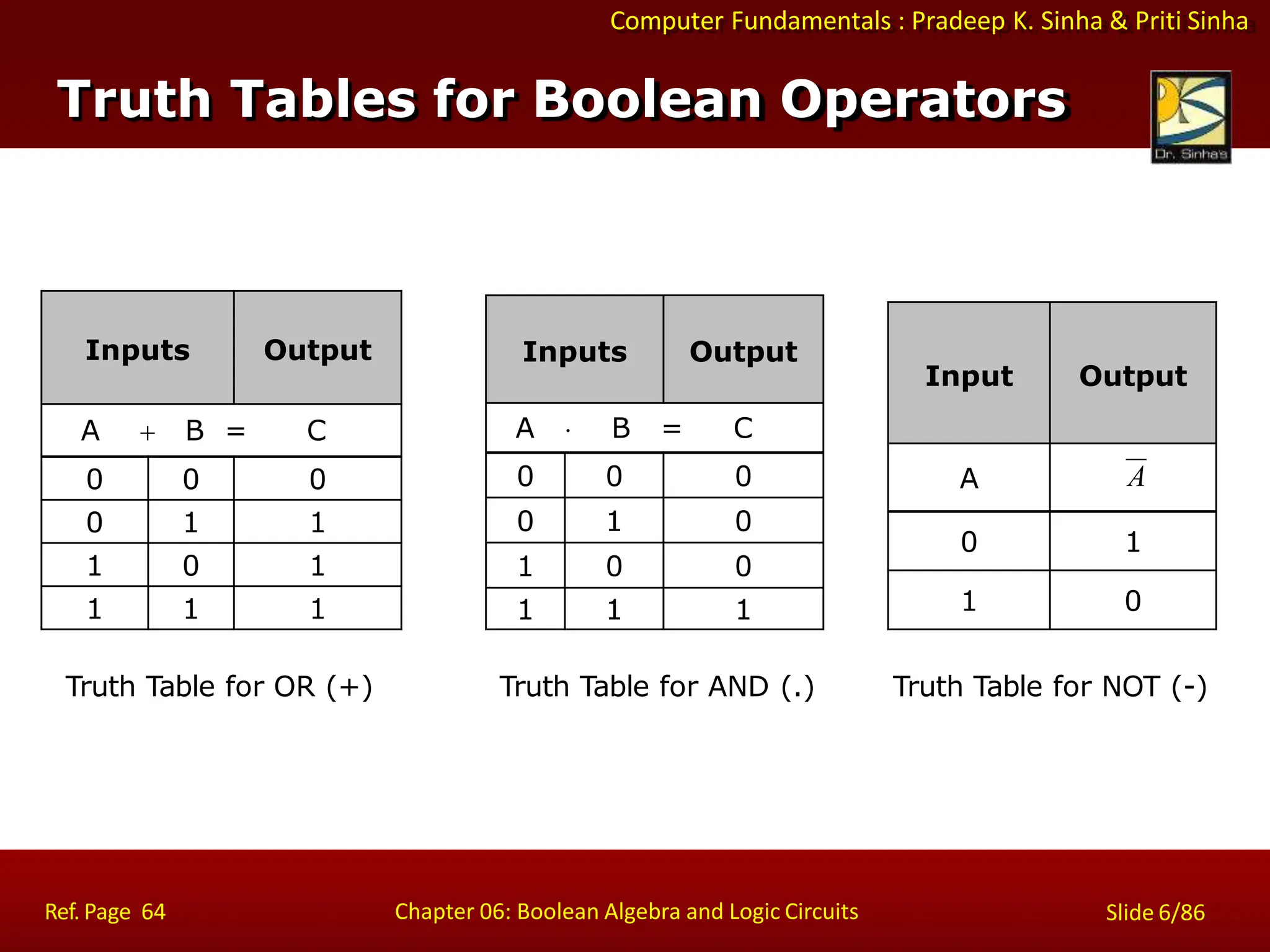 Computer Fundamentals : Pradeep K. Sinha & Priti Sinha
Inputs Output
A  B = C
0 0 0
0 1 1
1 0 1
1 1 1
Inputs Output
A  B = C
0 0 0
0 1 0
1 0 0
1 1 1
Input Output
A A
0 1
1 0
Truth Table for OR (+) Truth Table for AND (.) Truth Table for NOT (-)
Truth Tables for Boolean Operators
Ref. Page 64 Chapter 06: Boolean Algebra and Logic Circuits Slide 6/86
 