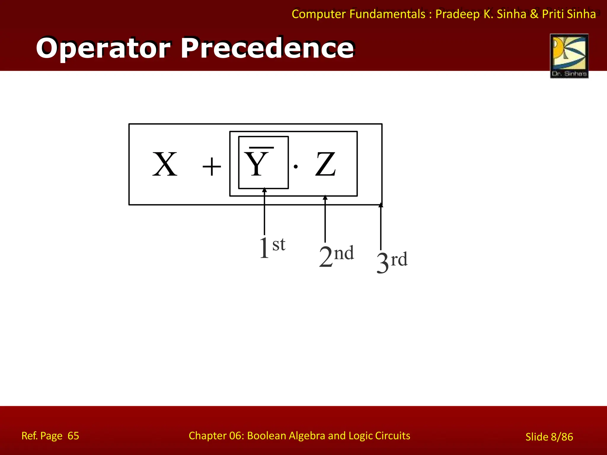 Computer Fundamentals : Pradeep K. Sinha & Priti Sinha
Operator Precedence
Y
X   Z
1st
Ref. Page 65 Chapter 06: Boolean Algebra and Logic Circuits Slide 8/86
2nd
3rd
 