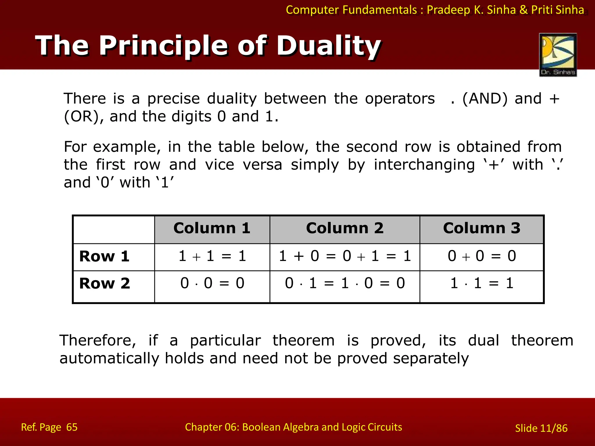 Computer Fundamentals : Pradeep K. Sinha & Priti Sinha
Column 1 Column 2 Column 3
Row 1 1  1 = 1 1 + 0 = 0  1 = 1 0  0 = 0
Row 2 0  0 = 0 0  1 = 1  0 = 0 1  1 = 1
There is a precise duality between the operators
(OR), and the digits 0 and 1.
. (AND) and +
For example, in the table below, the second row is obtained from
the first row and vice versa simply by interchanging ‘+’ with ‘.’
and ‘0’ with ‘1’
Therefore, if a particular theorem is proved, its dual theorem
automatically holds and need not be proved separately
The Principle of Duality
Ref. Page 65 Chapter 06: Boolean Algebra and Logic Circuits Slide 11/86
 