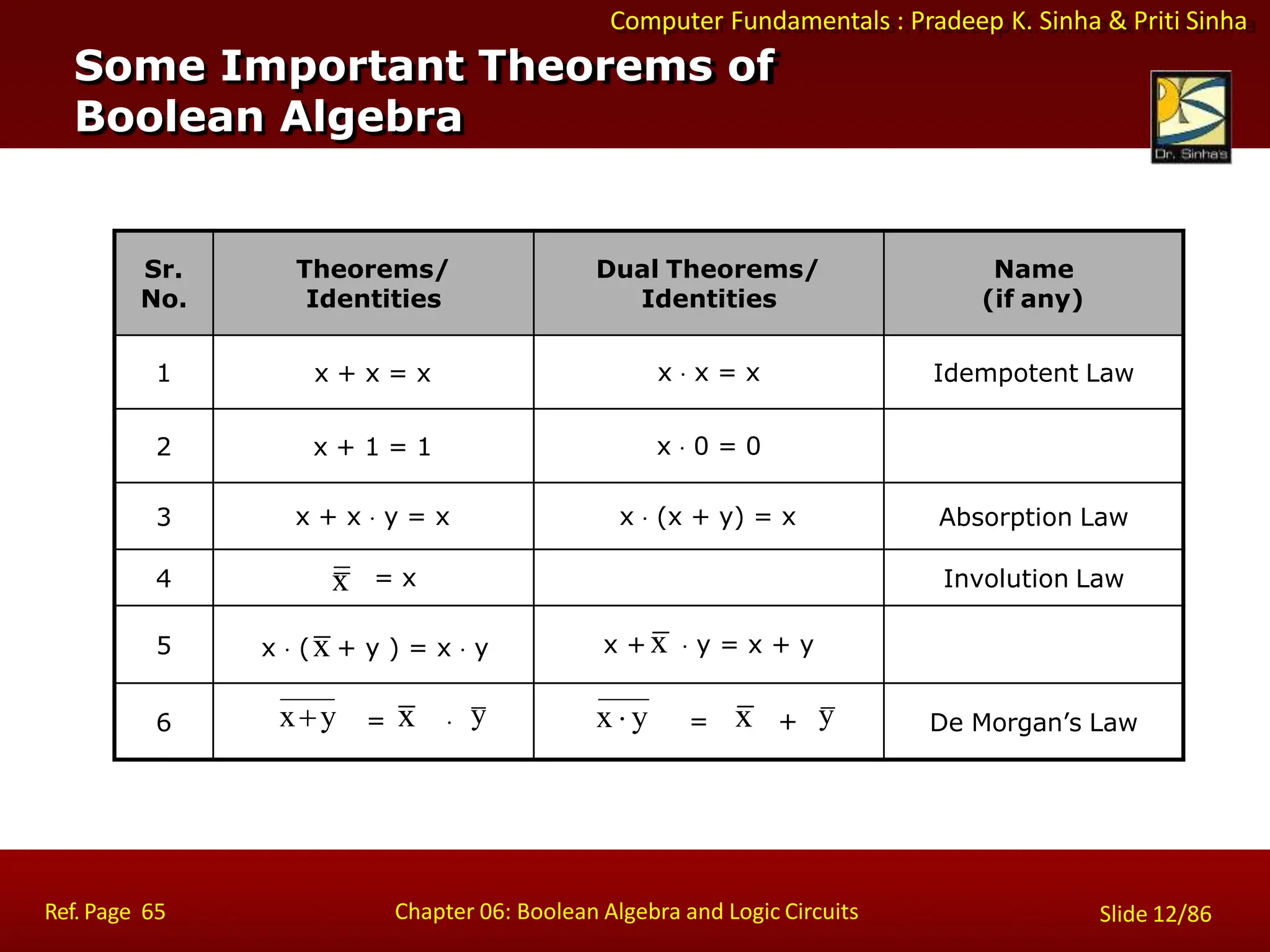Computer Fundamentals : Pradeep K. Sinha & Priti Sinha
Some Important Theorems of
Boolean Algebra
Sr.
No.
Theorems/
Identities
Dual Theorems/
Identities
Name
(if any)
1 x + x = x x  x = x Idempotent Law
2 x + 1 = 1 x  0 = 0
3 x + x  y = x x  (x + y) = x Absorption Law
4 x = x Involution Law
5 x  (x + y ) = x  y x + x  y = x + y
6 xy = x  y x  y = x + y De Morgan’s Law
Ref. Page 65 Chapter 06: Boolean Algebra and Logic Circuits Slide 12/86
 