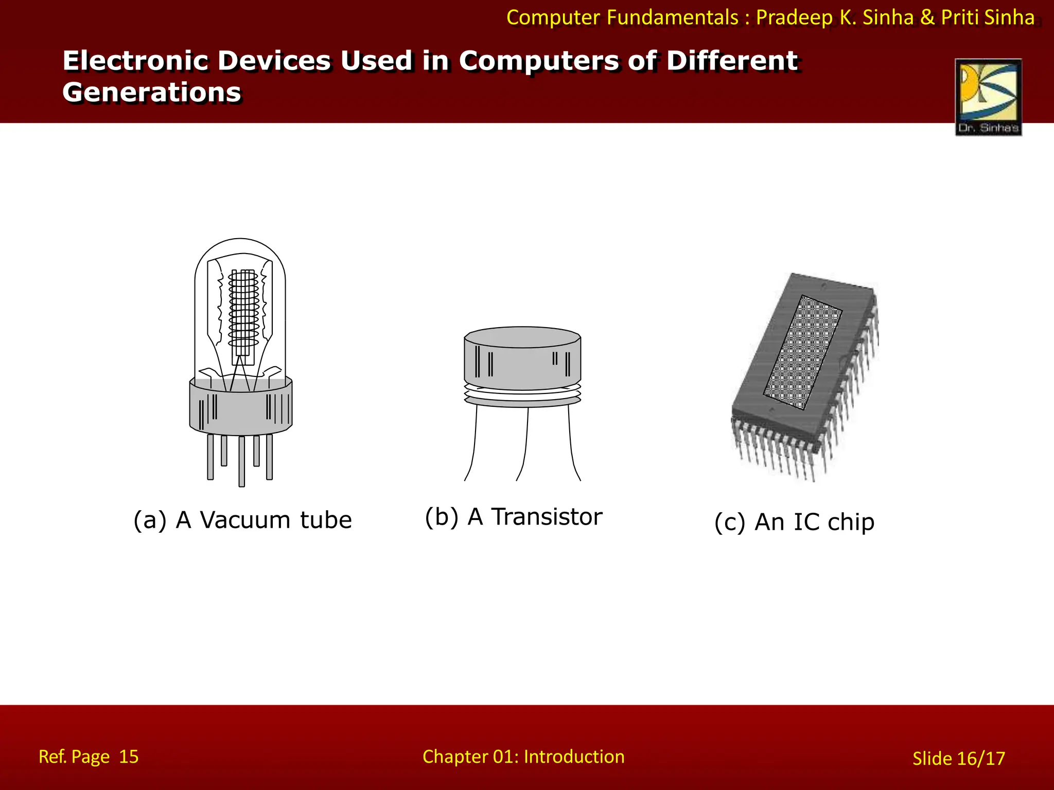 Computer Fundamentals : Pradeep K. Sinha & Priti Sinha
Electronic Devices Used in Computers of Different
Generations
(c) An IC chip
(b) A Transistor
(a) A Vacuum tube
Ref. Page 15 Chapter 01: Introduction Slide 16/17
 