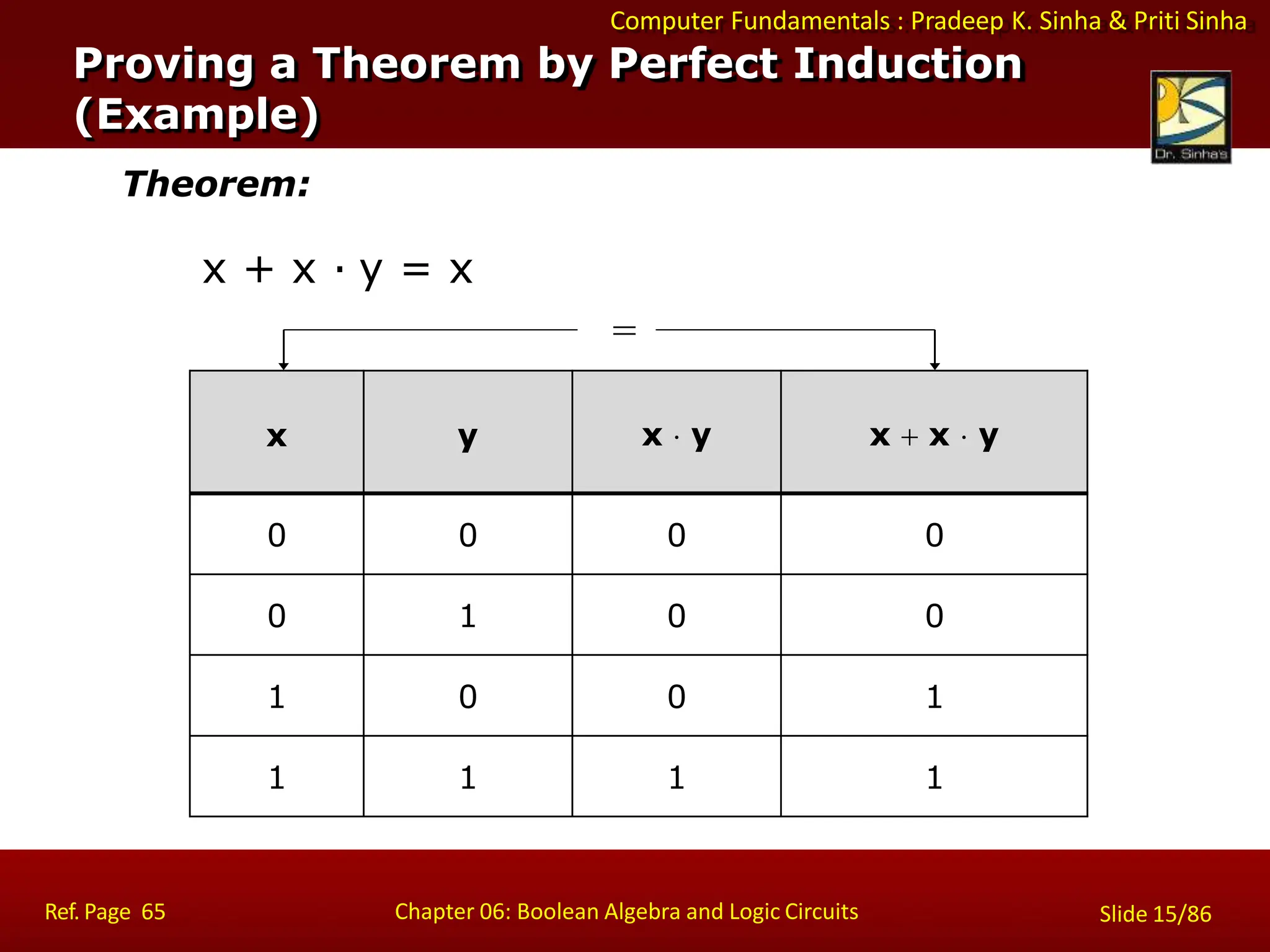 Computer Fundamentals : Pradeep K. Sinha & Priti Sinha
Proving a Theorem by Perfect Induction
(Example)
x y x  y x  x  y
0 0 0 0
0 1 0 0
1 0 0 1
1 1 1 1
Theorem:
x + x · y = x
=
Ref. Page 65 Chapter 06: Boolean Algebra and Logic Circuits Slide 15/86
 