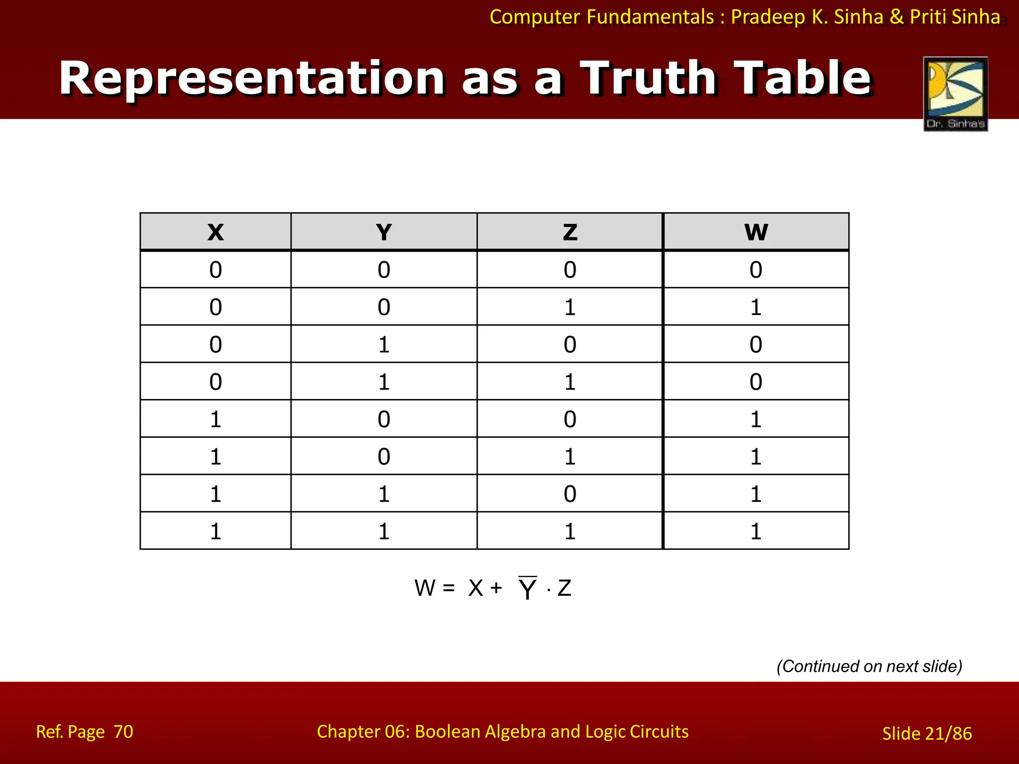 Computer Fundamentals : Pradeep K. Sinha & Priti Sinha
Representation as a Truth Table
(Continued on next slide)
X Y Z W
0 0 0 0
0 0 1 1
0 1 0 0
0 1 1 0
1 0 0 1
1 0 1 1
1 1 0 1
1 1 1 1
W = X + Y  Z
Ref. Page 70 Chapter 06: Boolean Algebra and Logic Circuits Slide 21/86
 