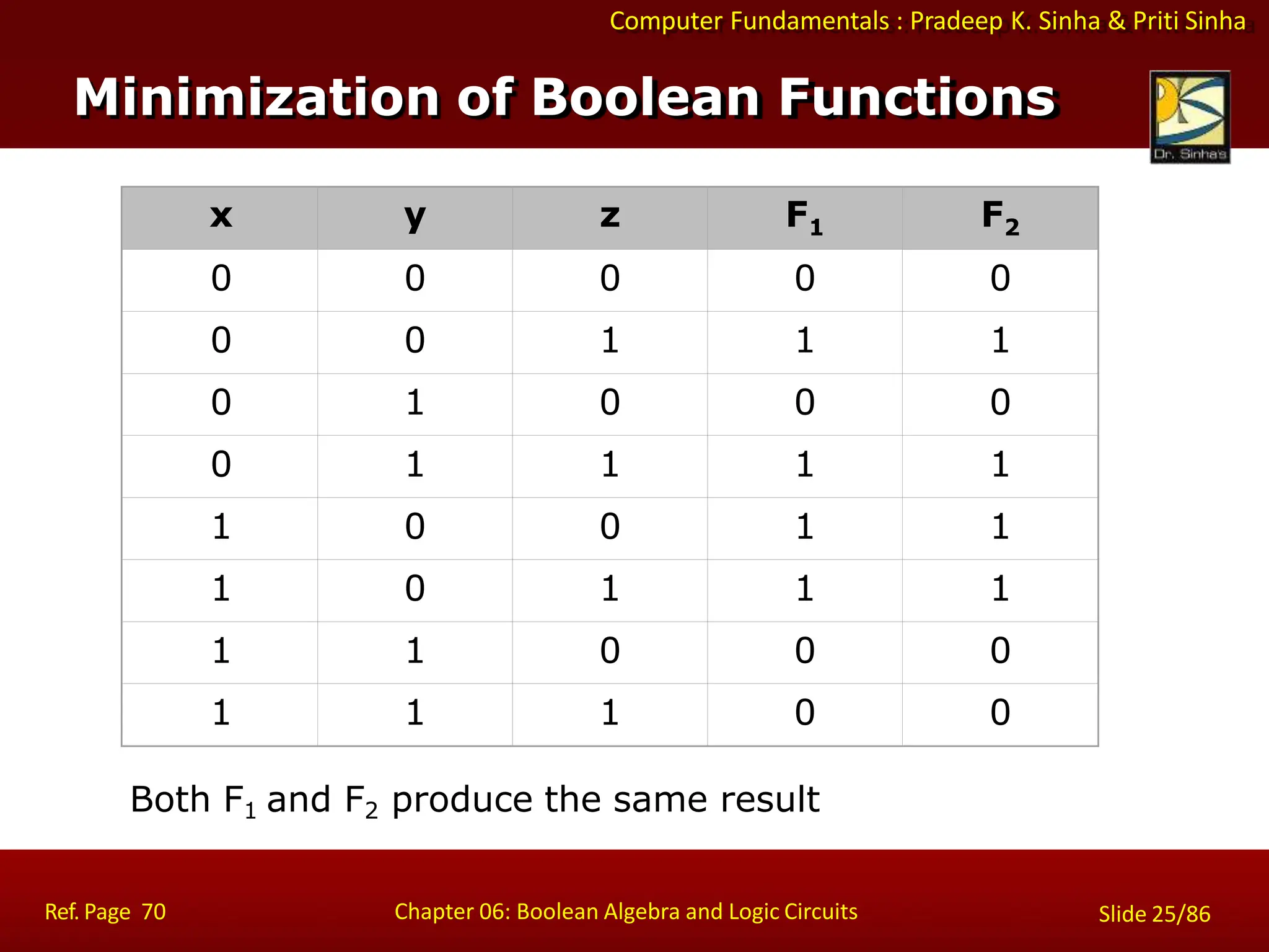 Computer Fundamentals : Pradeep K. Sinha & Priti Sinha
x y z F1 F2
0 0 0 0 0
0 0 1 1 1
0 1 0 0 0
0 1 1 1 1
1 0 0 1 1
1 0 1 1 1
1 1 0 0 0
1 1 1 0 0
Both F1 and F2 produce the same result
Minimization of Boolean Functions
Ref. Page 70 Chapter 06: Boolean Algebra and Logic Circuits Slide 25/86
 