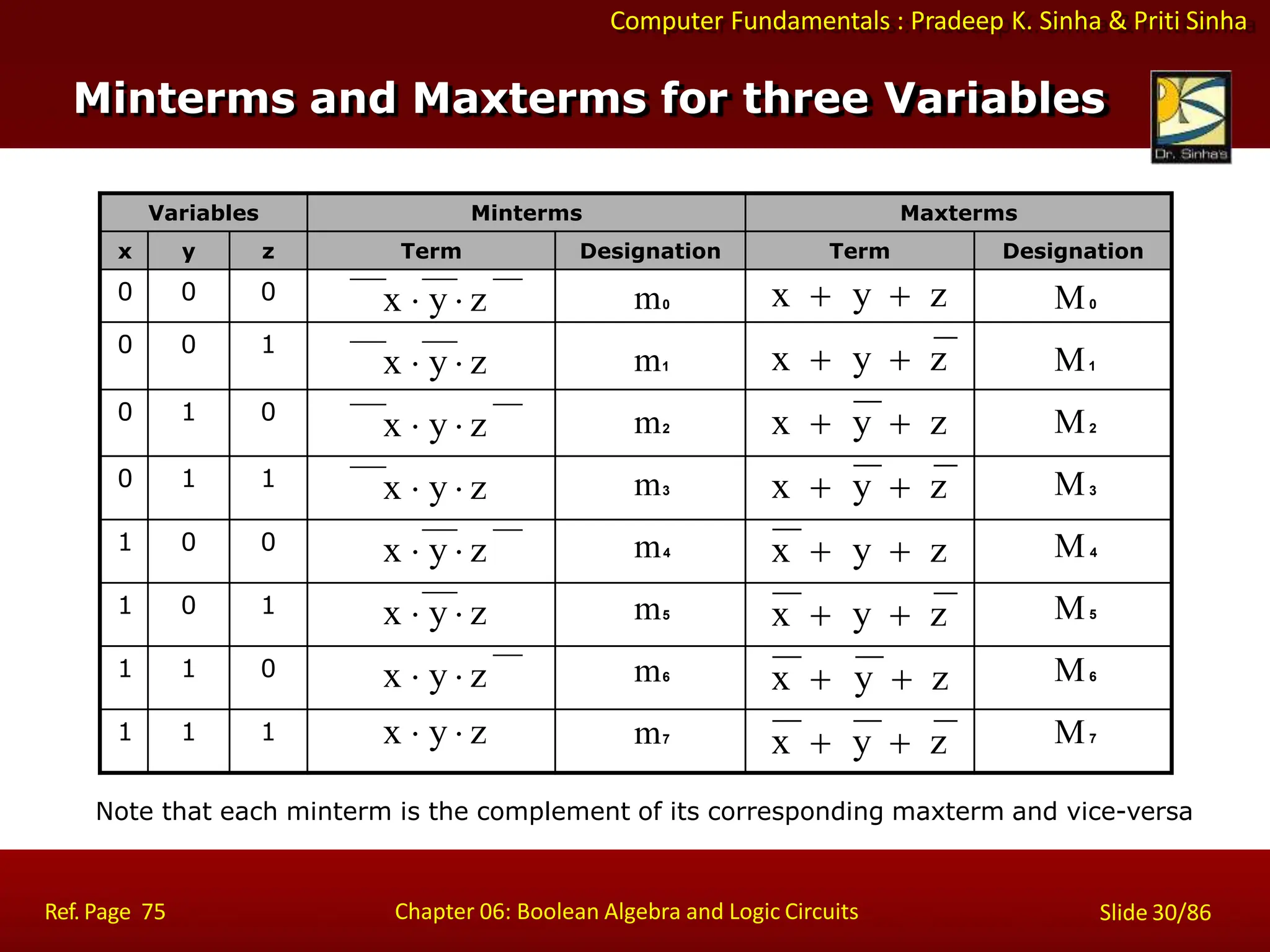Computer Fundamentals : Pradeep K. Sinha & Priti Sinha
Minterms and Maxterms for three Variables
Variables Minterms Maxterms
x y z Term Designation Term Designation
0 0 0 x  y  z m0 x  y  z M0
0 0 1
x  y  z m1 x  y  z M1
0 1 0
x  y  z m2 x  y  z M2
0 1 1 x  y  z m3 x  y  z M3
1 0 0 x  y  z m4 x  y  z M4
1 0 1 x  y  z m5 x  y  z M5
1 1 0 x  y  z m6
x  y  z M6
1 1 1 x  y  z m7
x  y  z M7
Note that each minterm is the complement of its corresponding maxterm and vice-versa
Ref. Page 75 Chapter 06: Boolean Algebra and Logic Circuits Slide 30/86
 