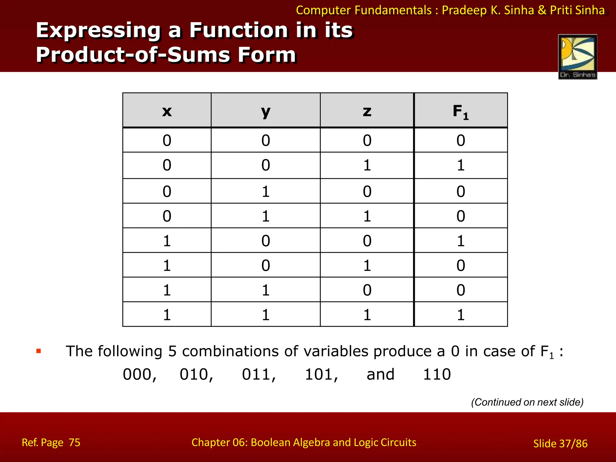 Computer Fundamentals : Pradeep K. Sinha & Priti Sinha
Expressing a Function in its
Product-of-Sums Form
Ref. Page 75 Chapter 06: Boolean Algebra and Logic Circuits Slide 37/86
 The following 5 combinations of variables produce a 0 in case of F1 :
000, 010, 011, 101, and 110
(Continued on next slide)
x y z F1
0 0 0 0
0 0 1 1
0 1 0 0
0 1 1 0
1 0 0 1
1 0 1 0
1 1 0 0
1 1 1 1
 