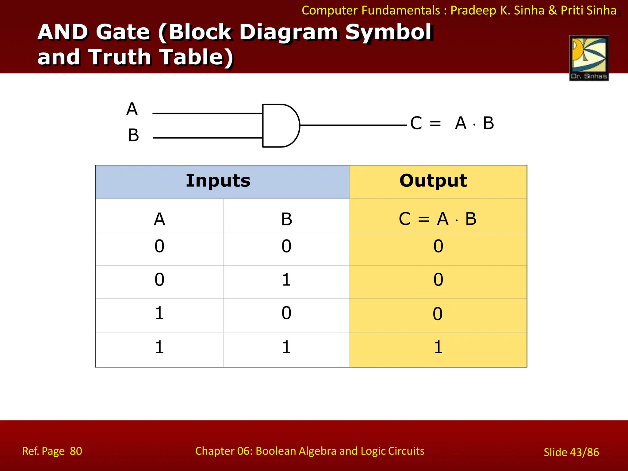 Computer Fundamentals : Pradeep K. Sinha & Priti Sinha
Inputs Output
A B C = A  B
0 0 0
0 1 0
1 0 0
1 1 1
A
B
C = A  B
AND Gate (Block Diagram Symbol
and Truth Table)
Ref. Page 80 Chapter 06: Boolean Algebra and Logic Circuits Slide 43/86
 