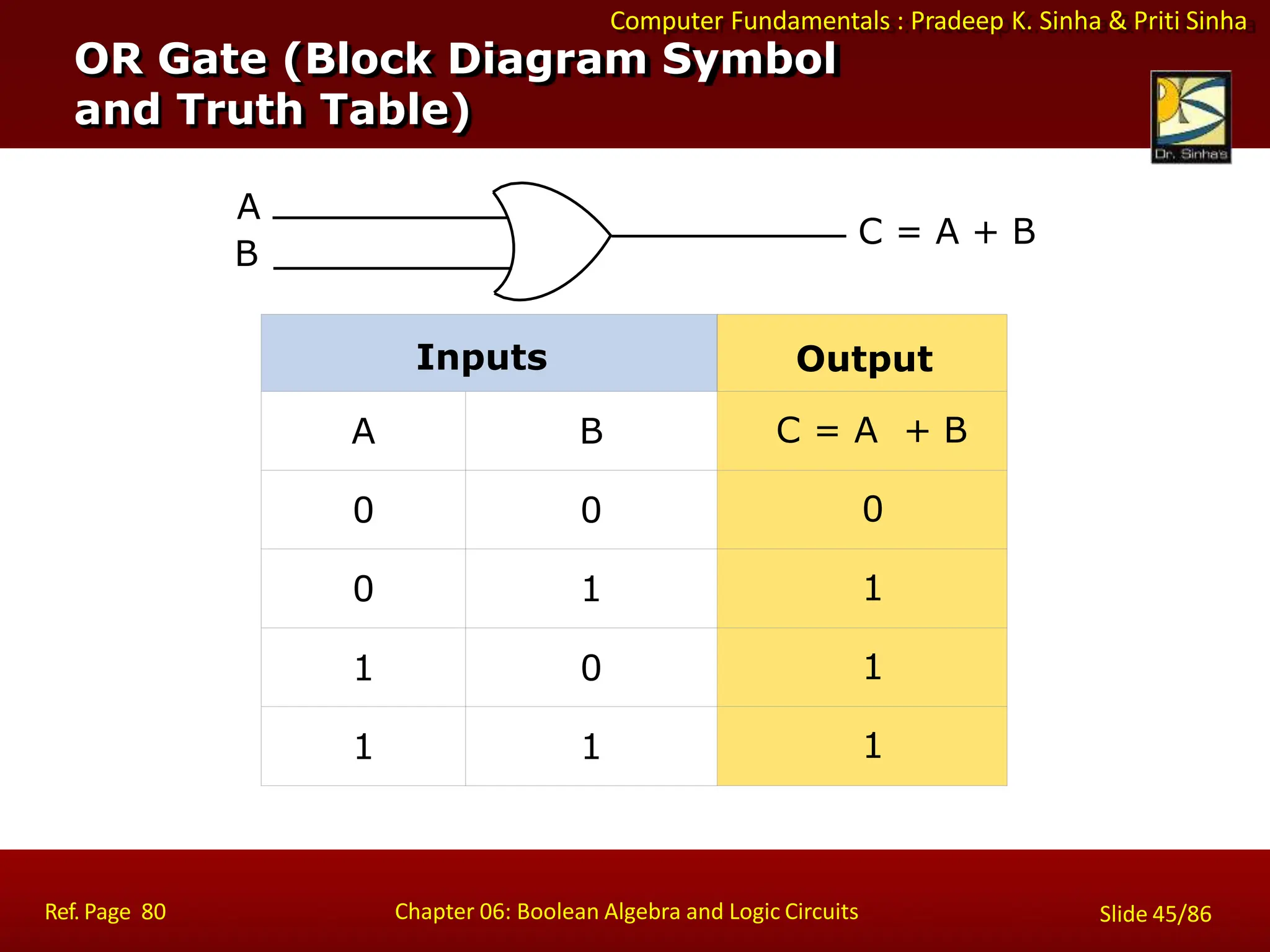 Computer Fundamentals : Pradeep K. Sinha & Priti Sinha
C = A + B
A
B
Inputs Output
A B C = A + B
0 0 0
0 1 1
1 0 1
1 1 1
OR Gate (Block Diagram Symbol
and Truth Table)
Ref. Page 80 Chapter 06: Boolean Algebra and Logic Circuits Slide 45/86
 