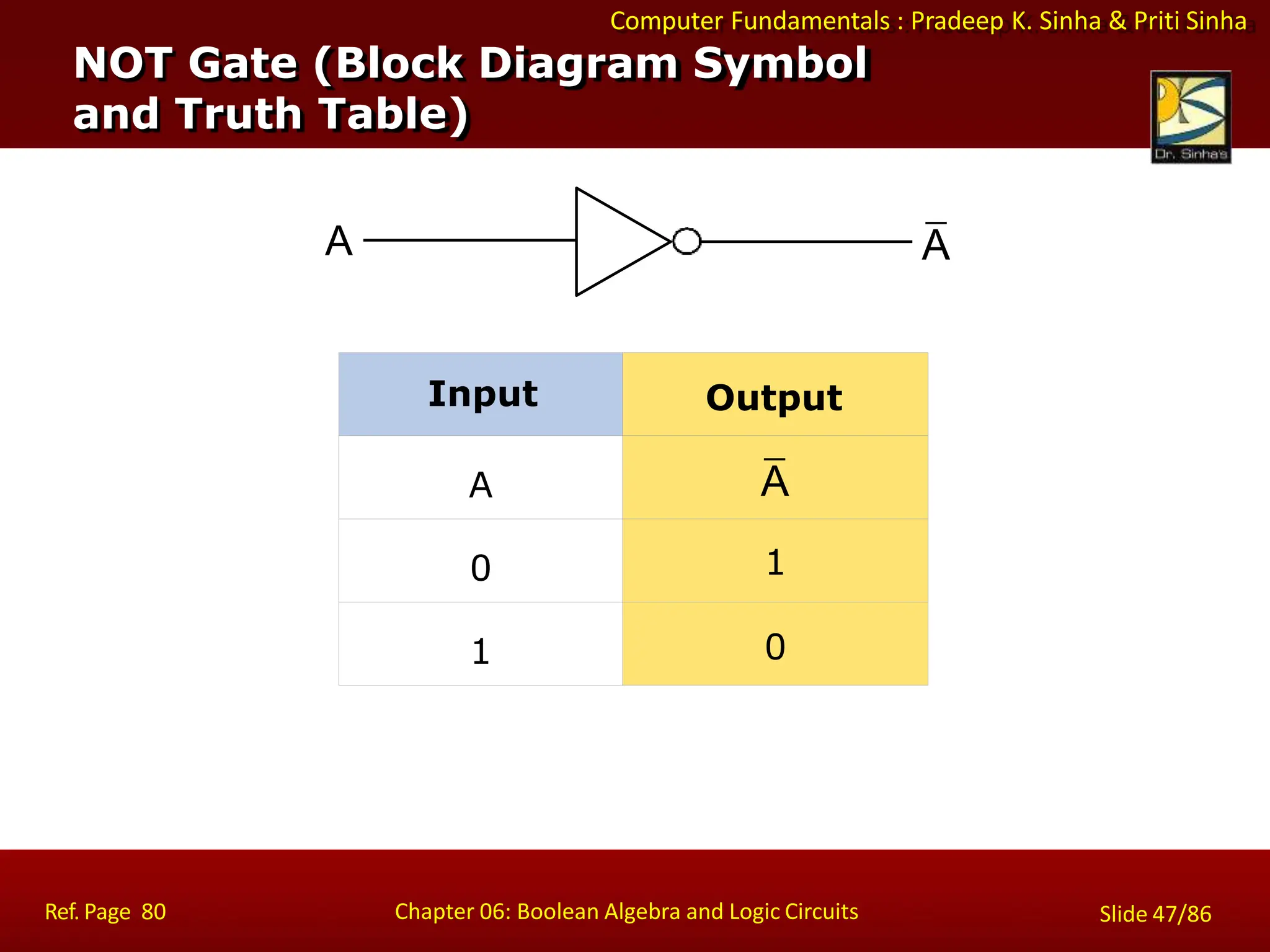 Computer Fundamentals : Pradeep K. Sinha & Priti Sinha
Input Output
A A
0 1
1 0
A A
NOT Gate (Block Diagram Symbol
and Truth Table)
Ref. Page 80 Chapter 06: Boolean Algebra and Logic Circuits Slide 47/86
 
