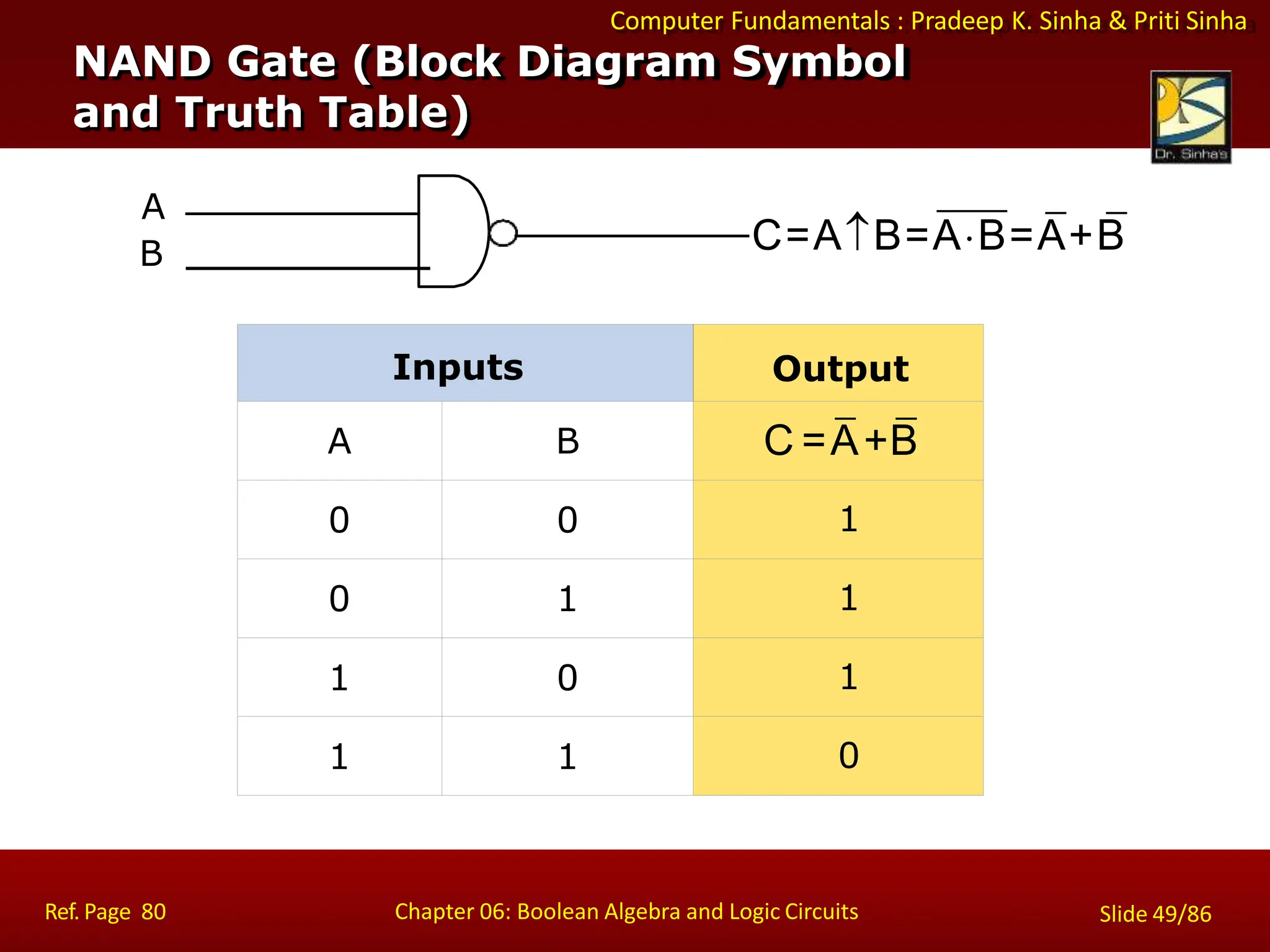 Computer Fundamentals : Pradeep K. Sinha & Priti Sinha
Inputs Output
A B C =A+B
0 0 1
0 1 1
1 0 1
1 1 0
A
B C=AB=AB=A+B
NAND Gate (Block Diagram Symbol
and Truth Table)
Ref. Page 80 Chapter 06: Boolean Algebra and Logic Circuits Slide 49/86
 