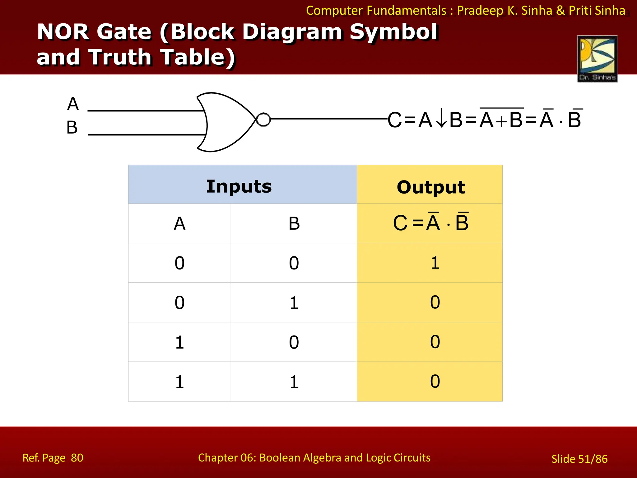 Computer Fundamentals : Pradeep K. Sinha & Priti Sinha
Inputs Output
A B C =A  B
0 0 1
0 1 0
1 0 0
1 1 0
A
B C=AB=AB=A  B
NOR Gate (Block Diagram Symbol
and Truth Table)
Ref. Page 80 Chapter 06: Boolean Algebra and Logic Circuits Slide 51/86
 