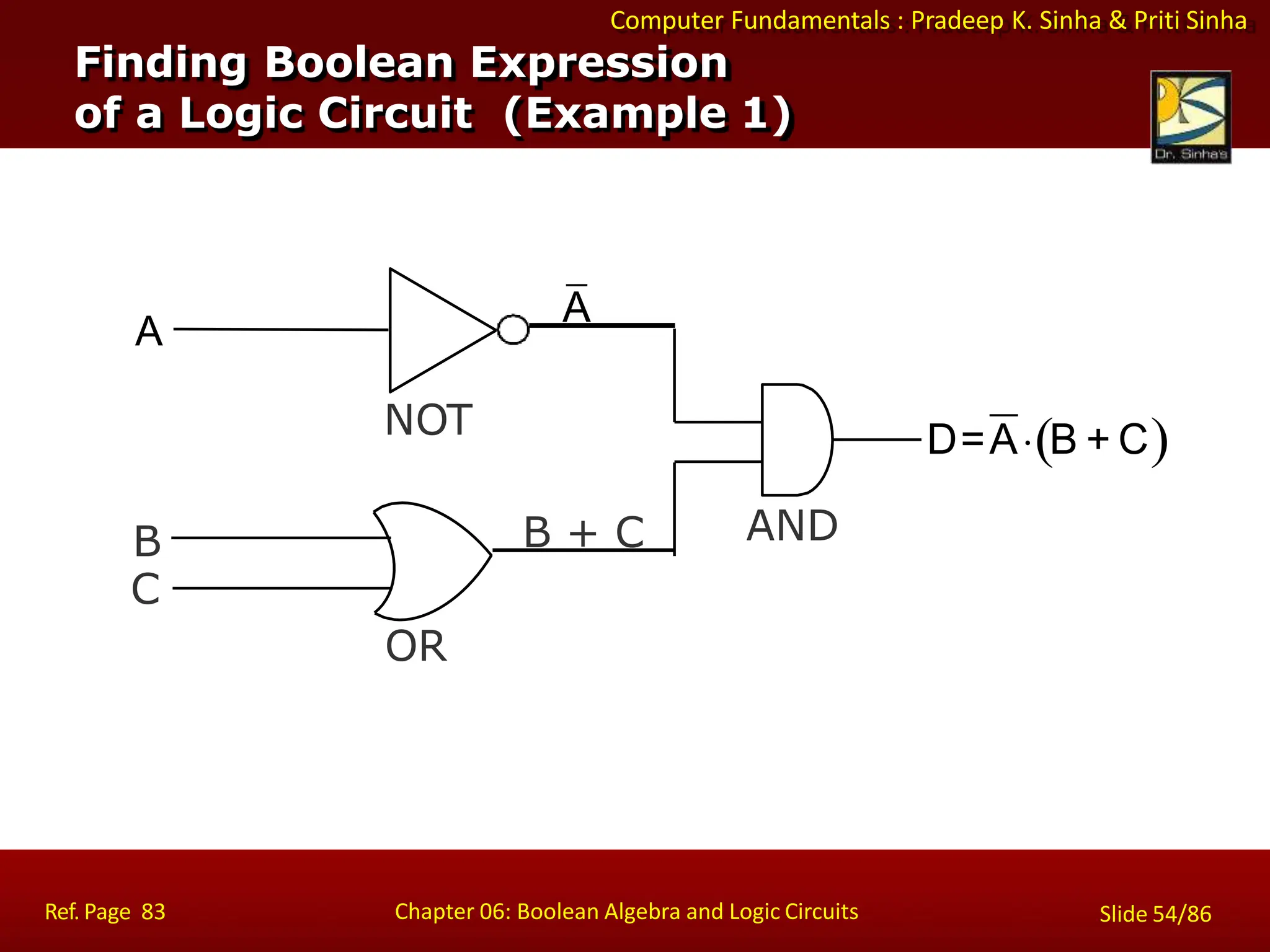 Computer Fundamentals : Pradeep K. Sinha & Priti Sinha
Finding Boolean Expression
of a Logic Circuit (Example 1)
B
C
A
A
NOT
OR
B + C
D=AB + C
Ref. Page 83 Chapter 06: Boolean Algebra and Logic Circuits Slide 54/86
AND
 