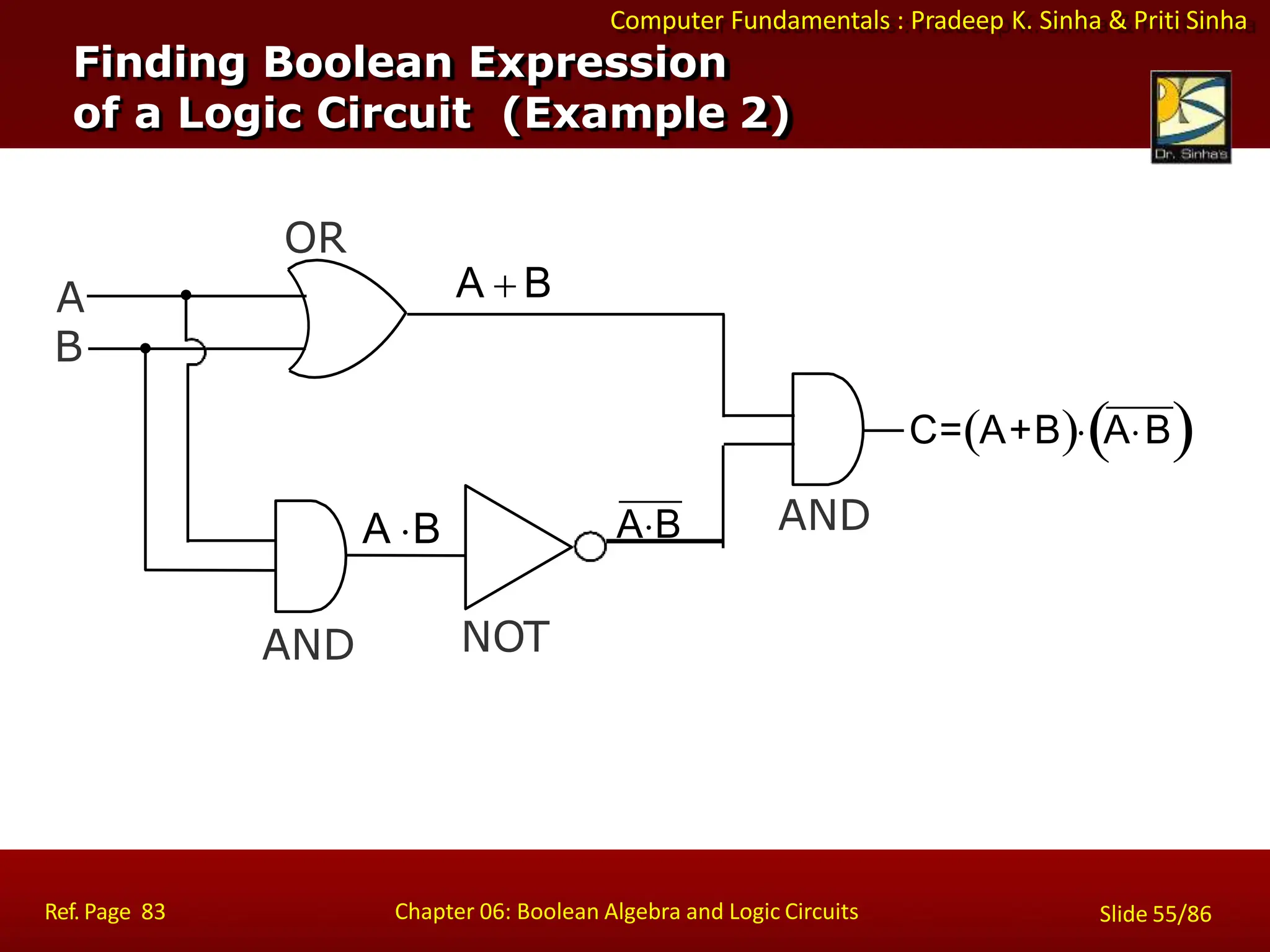 Computer Fundamentals : Pradeep K. Sinha & Priti Sinha
Finding Boolean Expression
of a Logic Circuit (Example 2)
A
B
NOT
OR
C=A+BAB
A B
AND
A  B
AB
Ref. Page 83 Chapter 06: Boolean Algebra and Logic Circuits Slide 55/86
AND
 