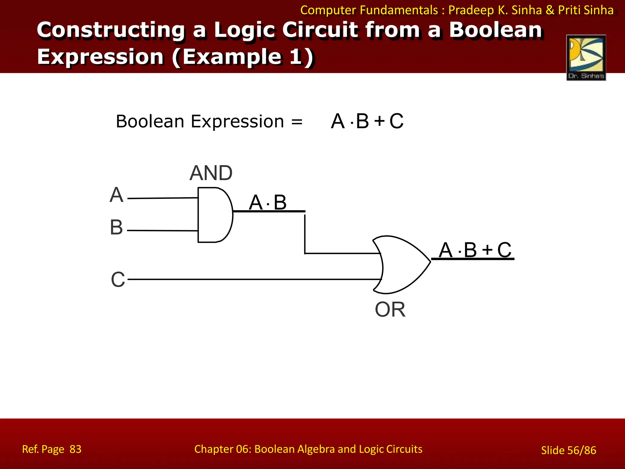 Computer Fundamentals : Pradeep K. Sinha & Priti Sinha
Constructing a Logic Circuit from a Boolean
Expression (Example 1)
OR
AB
AND
Ref. Page 83 Chapter 06: Boolean Algebra and Logic Circuits Slide 56/86
A B + C
A
B
C
Boolean Expression = A B + C
 