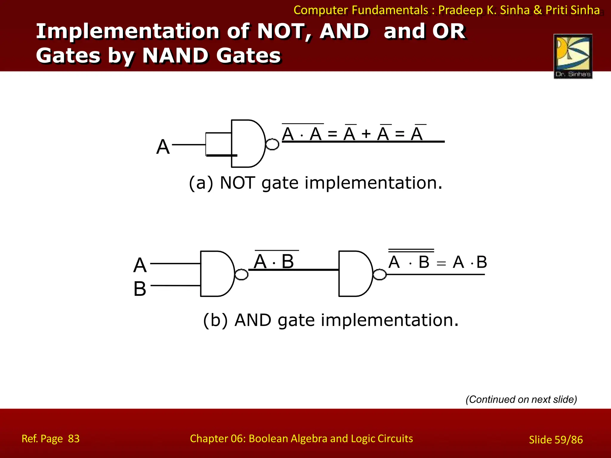 Computer Fundamentals : Pradeep K. Sinha & Priti Sinha
(a) NOT gate implementation.
A
A  A = A + A = A
(b) AND gate implementation.
A
B
A  B  A B
A  B
Implementation of NOT, AND and OR
Gates by NAND Gates
Ref. Page 83 Chapter 06: Boolean Algebra and Logic Circuits Slide 59/86
(Continued on next slide)
 