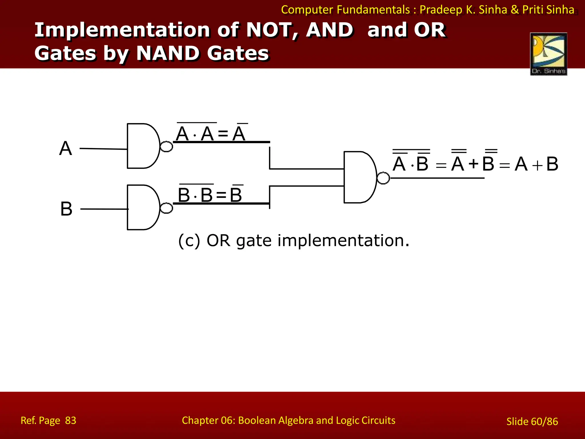 Computer Fundamentals : Pradeep K. Sinha & Priti Sinha
A B  A +B  A  B
A
B
A  A = A
BB=B
(c) OR gate implementation.
Implementation of NOT, AND and OR
Gates by NAND Gates
Ref. Page 83 Chapter 06: Boolean Algebra and Logic Circuits Slide 60/86
 