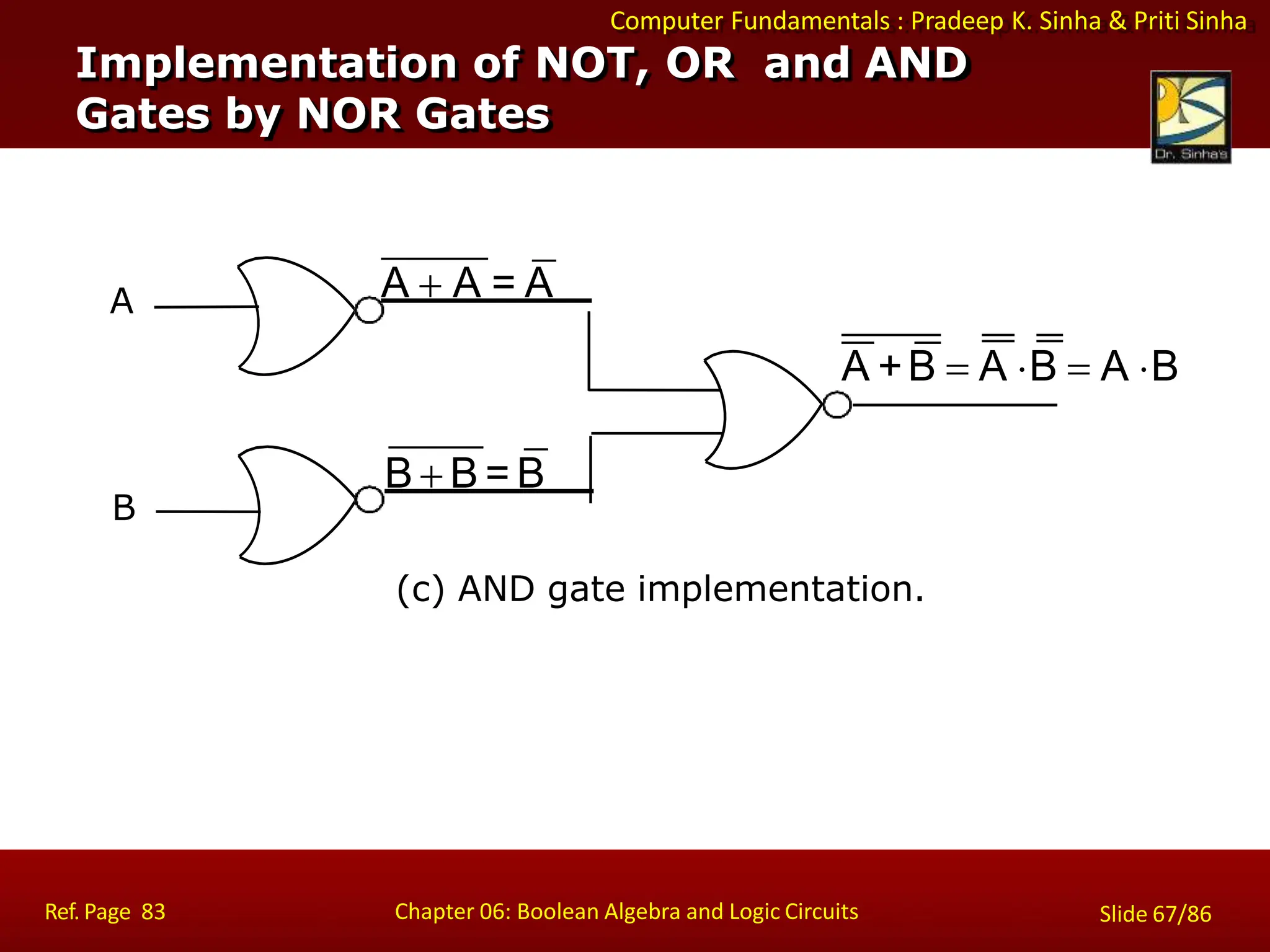 Computer Fundamentals : Pradeep K. Sinha & Priti Sinha
A
B
A  A = A
A +B  A B  A B
B  B = B
(c) AND gate implementation.
Implementation of NOT, OR and AND
Gates by NOR Gates
Ref. Page 83 Chapter 06: Boolean Algebra and Logic Circuits Slide 67/86
 