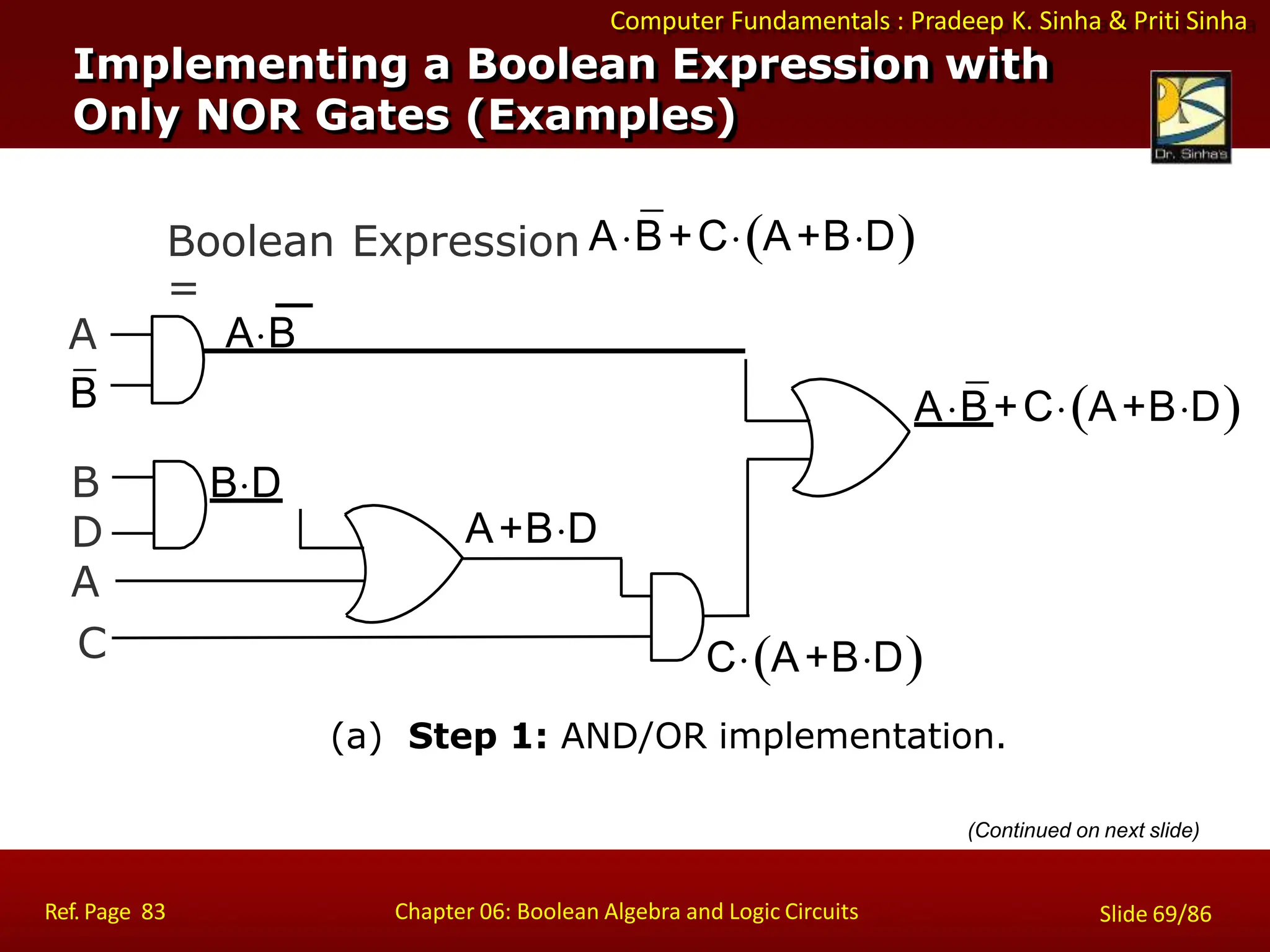 Computer Fundamentals : Pradeep K. Sinha & Priti Sinha
Implementing a Boolean Expression with
Only NOR Gates (Examples)
A
B
B
D
A
C
(a) Step 1: AND/OR implementation.
A+BD
BD
CA+BD
AB+CA+BD
=
AB
Ref. Page 83 Chapter 06: Boolean Algebra and Logic Circuits Slide 69/86
Boolean Expression AB+CA+BD
(Continued on next slide)
 