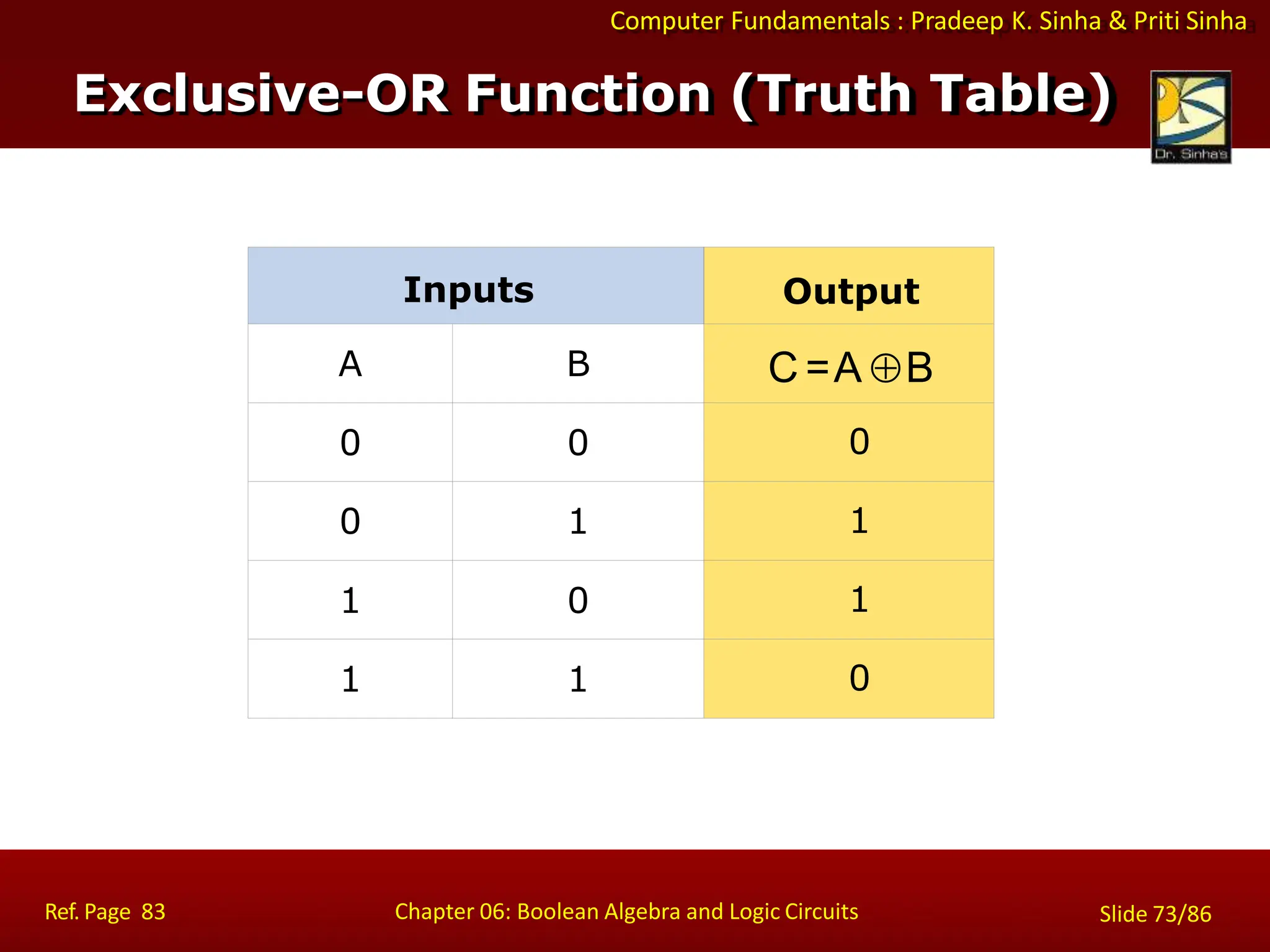 Computer Fundamentals : Pradeep K. Sinha & Priti Sinha
Inputs Output
A B C =A B
0 0 0
0 1 1
1 0 1
1 1 0
Ref. Page 83 Chapter 06: Boolean Algebra and Logic Circuits Slide 73/86
Exclusive-OR Function (Truth Table)
 