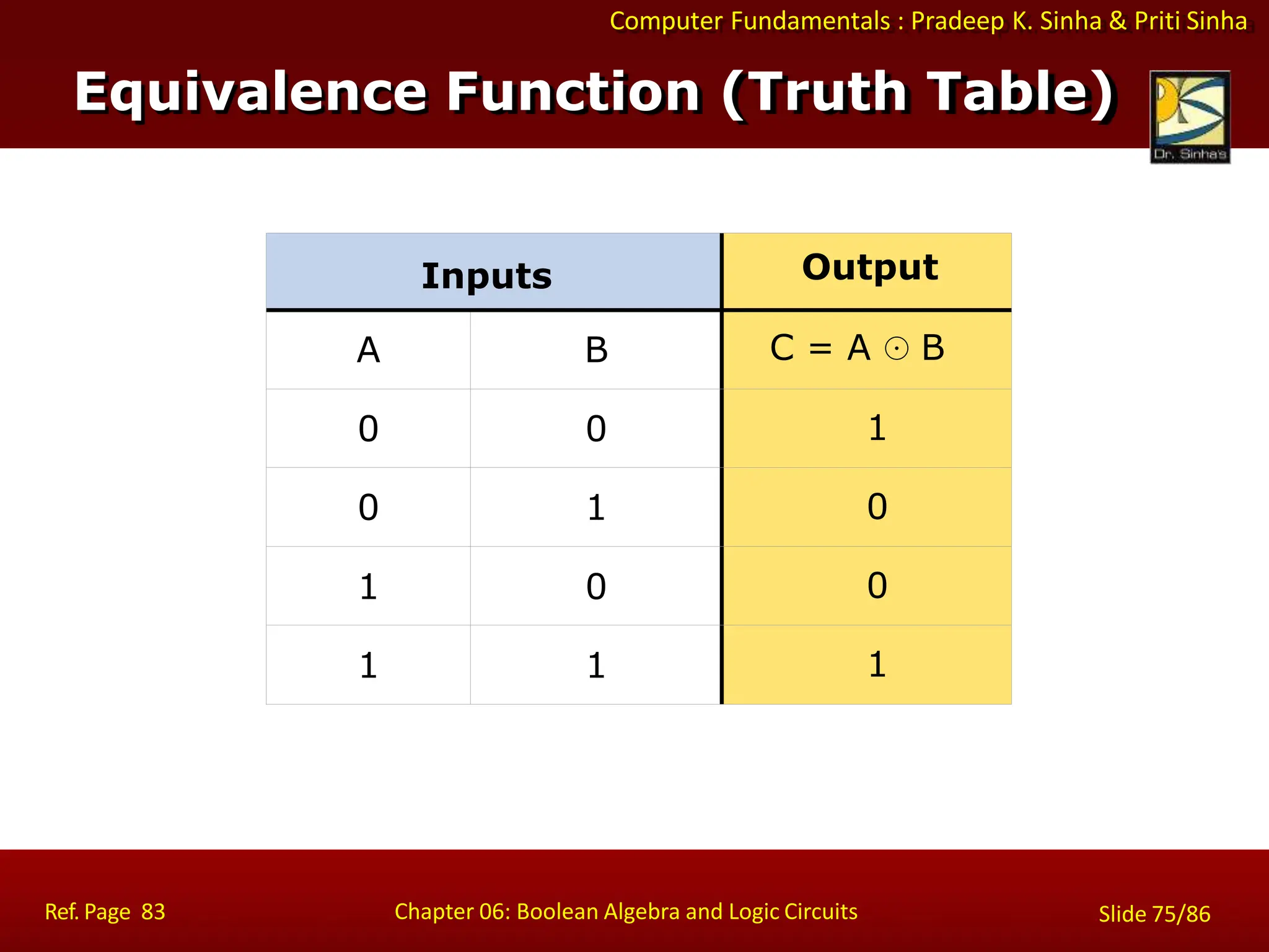 Computer Fundamentals : Pradeep K. Sinha & Priti Sinha
Inputs Output
A B C = A ☉ B
0 0 1
0 1 0
1 0 0
1 1 1
Ref. Page 83 Chapter 06: Boolean Algebra and Logic Circuits Slide 75/86
Equivalence Function (Truth Table)
 