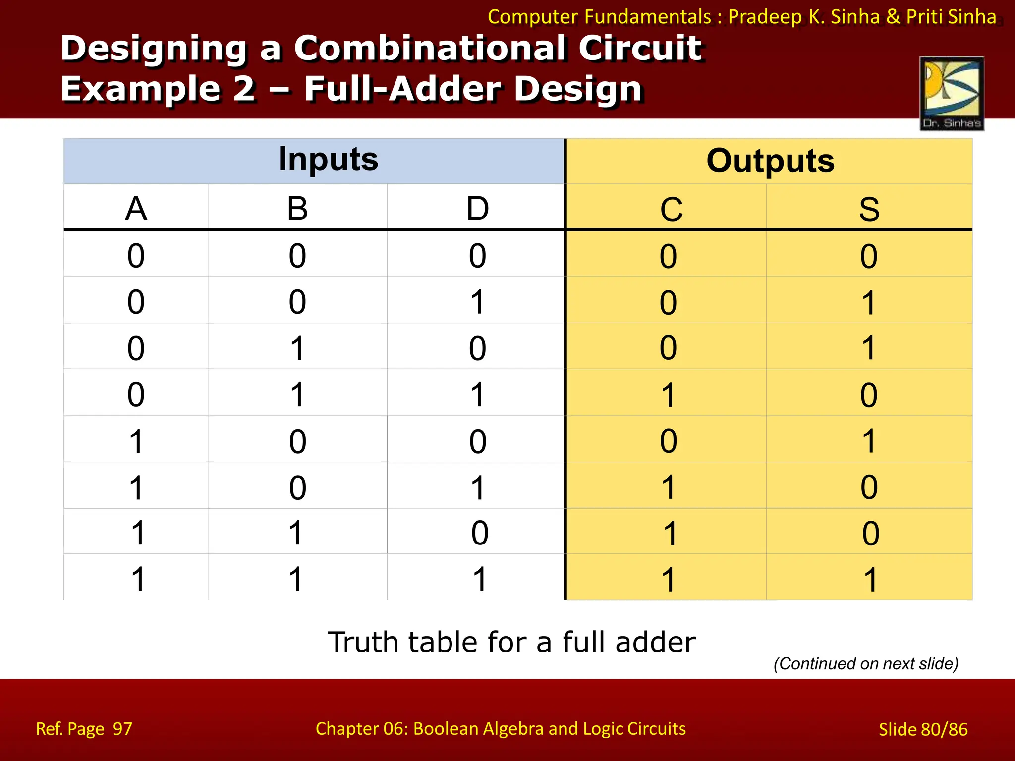 Computer Fundamentals : Pradeep K. Sinha & Priti Sinha
Truth table for a full adder
Designing a Combinational Circuit
Example 2 – Full-Adder Design
Ref. Page 97 Chapter 06: Boolean Algebra and Logic Circuits Slide 80/86
Inputs Outputs
A B D C S
0 0 0 0 0
0 0 1 0 1
0 1 0 0 1
0 1 1 1 0
1 0 0 0 1
1 0 1 1 0
1 1 0 1 0
1 1 1 1 1
(Continued on next slide)
 