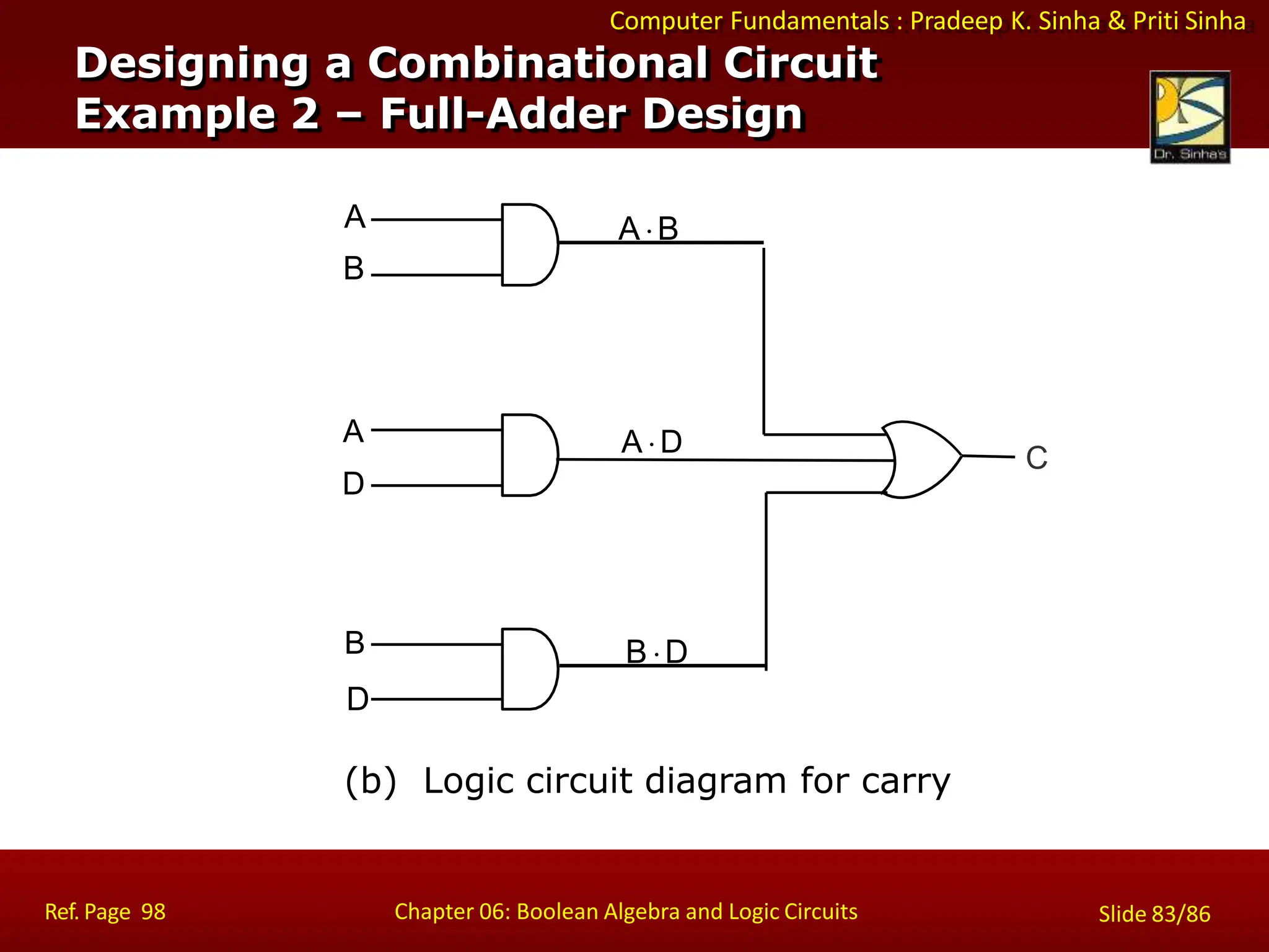 Computer Fundamentals : Pradeep K. Sinha & Priti Sinha
C
A B
A D
B D
A
B
A
D
B
D
(b) Logic circuit diagram for carry
Designing a Combinational Circuit
Example 2 – Full-Adder Design
Ref. Page 98 Chapter 06: Boolean Algebra and Logic Circuits Slide 83/86
 