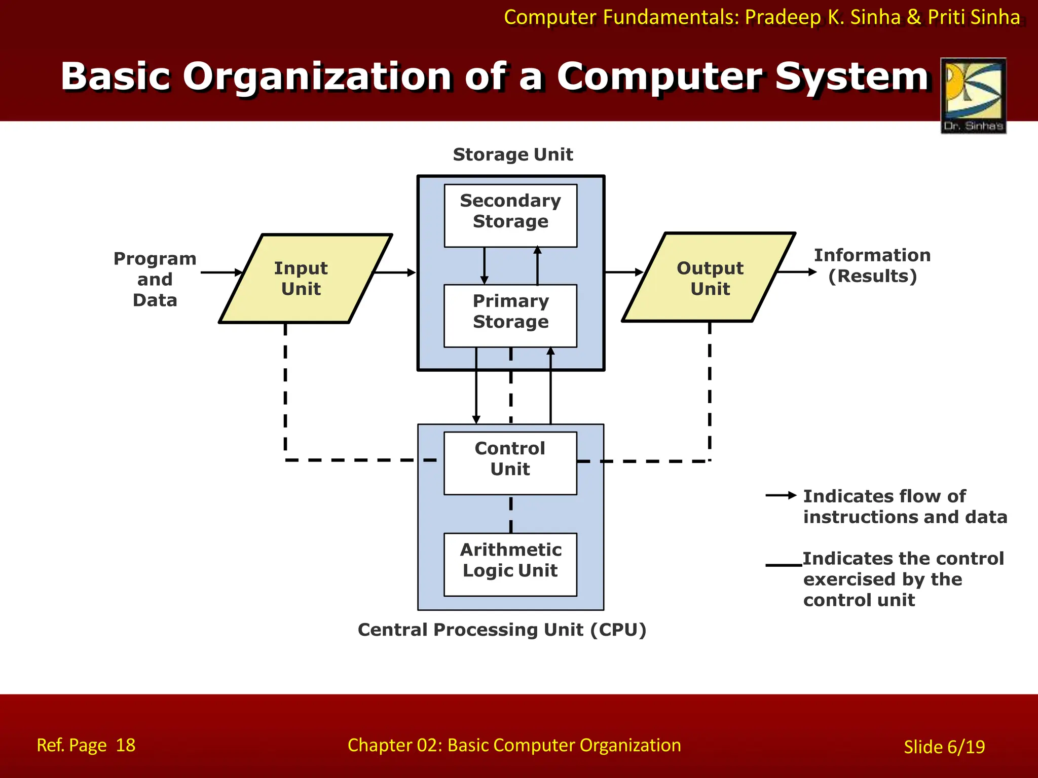 Computer Fundamentals: Pradeep K. Sinha & Priti Sinha
Central Processing Unit (CPU)
Storage Unit
Secondary
Storage
Primary
Storage
Control
Unit
Arithmetic
Logic Unit
Input
Unit
Output
Unit
Program
and
Data
Information
(Results)
Indicates flow of
instructions and data
Indicates the control
exercised by the
control unit
Basic Organization of a Computer System
Ref. Page 18 Chapter 02: Basic Computer Organization Slide 6/19
 