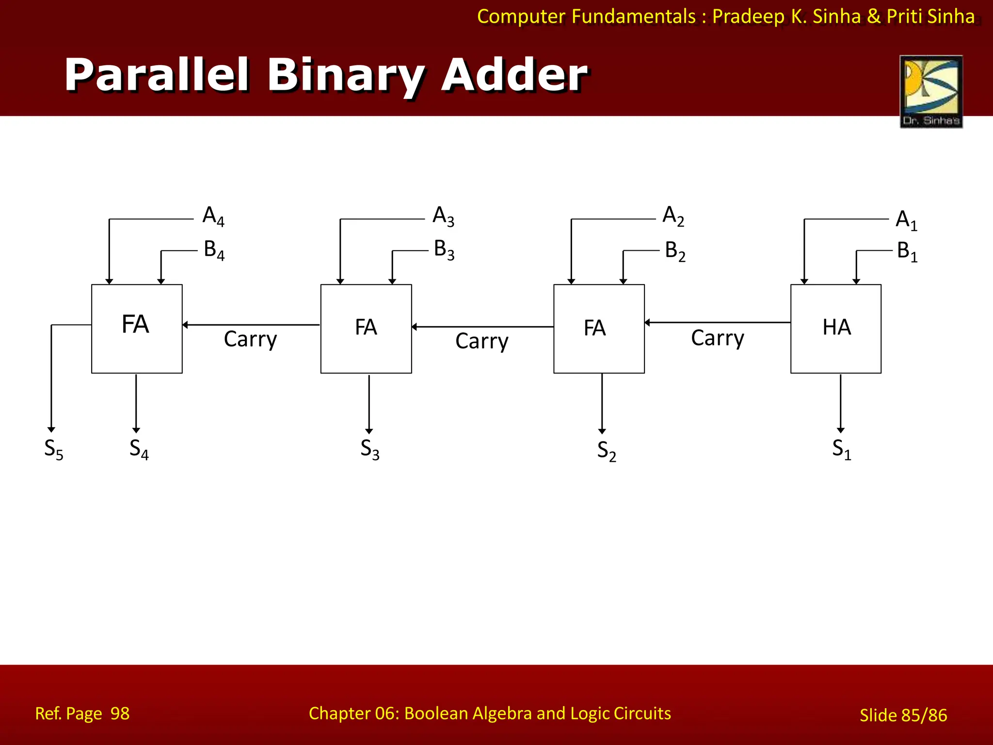 Computer Fundamentals : Pradeep K. Sinha & Priti Sinha
Parallel Binary Adder
FA FA FA HA
A4
B4
S5 S4
A3
B3
A2
B2
A1
B1
S3
Ref. Page 98 Chapter 06: Boolean Algebra and Logic Circuits Slide 85/86
S2 S1
Carry Carry Carry
 