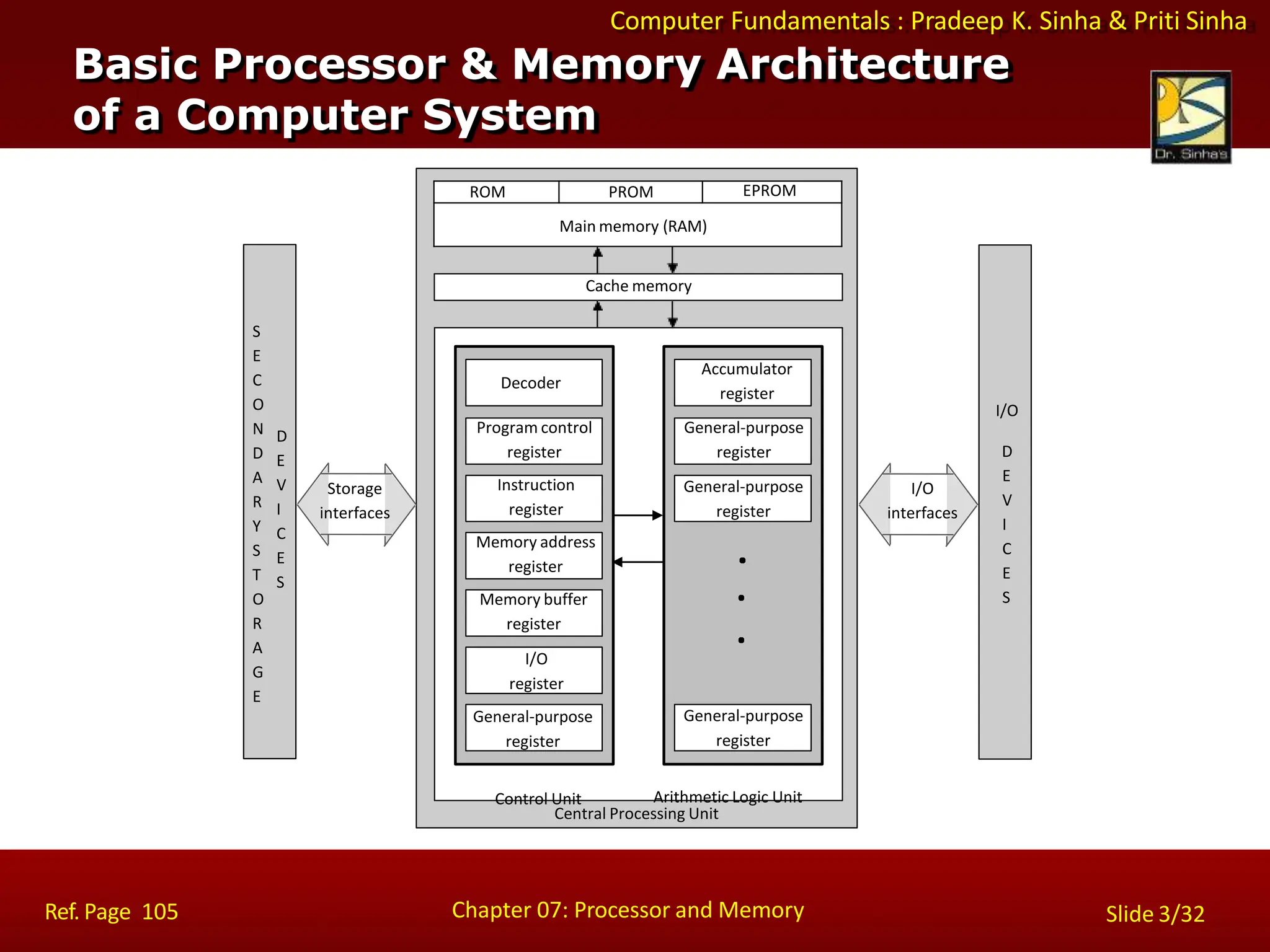 Computer Fundamentals : Pradeep K. Sinha & Priti Sinha
Slide 3/32
Chapter 07: Processor and Memory
Basic Processor & Memory Architecture
of a Computer System
Cache memory
Decoder
Program control
register
Control Unit Arithmetic Logic Unit
Central Processing Unit
ROM PROM EPROM
Main memory (RAM)
Instruction
register
Memory buffer
register
I/O
register
General-purpose
register
Memory address
register
Accumulator
register
General-purpose
register
General-purpose
register
General-purpose
register
S
E
C
O
N
D
A
R
Y
S
T
O
R
A
G
E
D
E
V
I
C
E
S
I/O
interfaces
Storage
interfaces
I/O
D
E
V
I
C
E
S
Ref. Page 105
 
