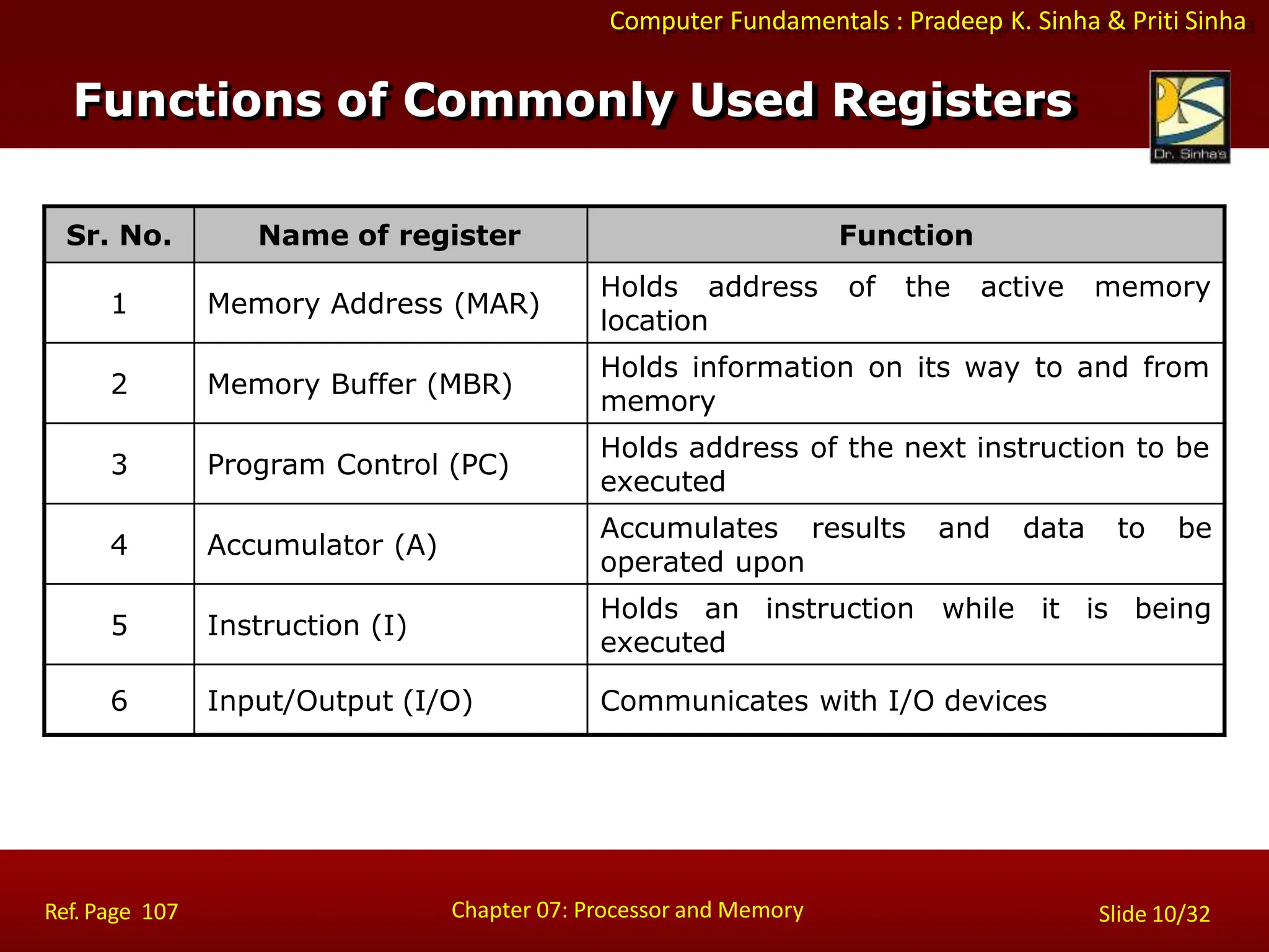 Computer Fundamentals : Pradeep K. Sinha & Priti Sinha
Functions of Commonly Used Registers
Chapter 07: Processor and Memory
Ref. Page 107 Slide 10/32
Sr. No. Name of register Function
1 Memory Address (MAR)
Holds address of the active memory
location
2 Memory Buffer (MBR)
Holds information on its way to and from
memory
3 Program Control (PC)
Holds address of the next instruction to be
executed
4 Accumulator (A)
Accumulates results and data to be
operated upon
5 Instruction (I)
Holds an instruction while it is being
executed
6 Input/Output (I/O) Communicates with I/O devices
 