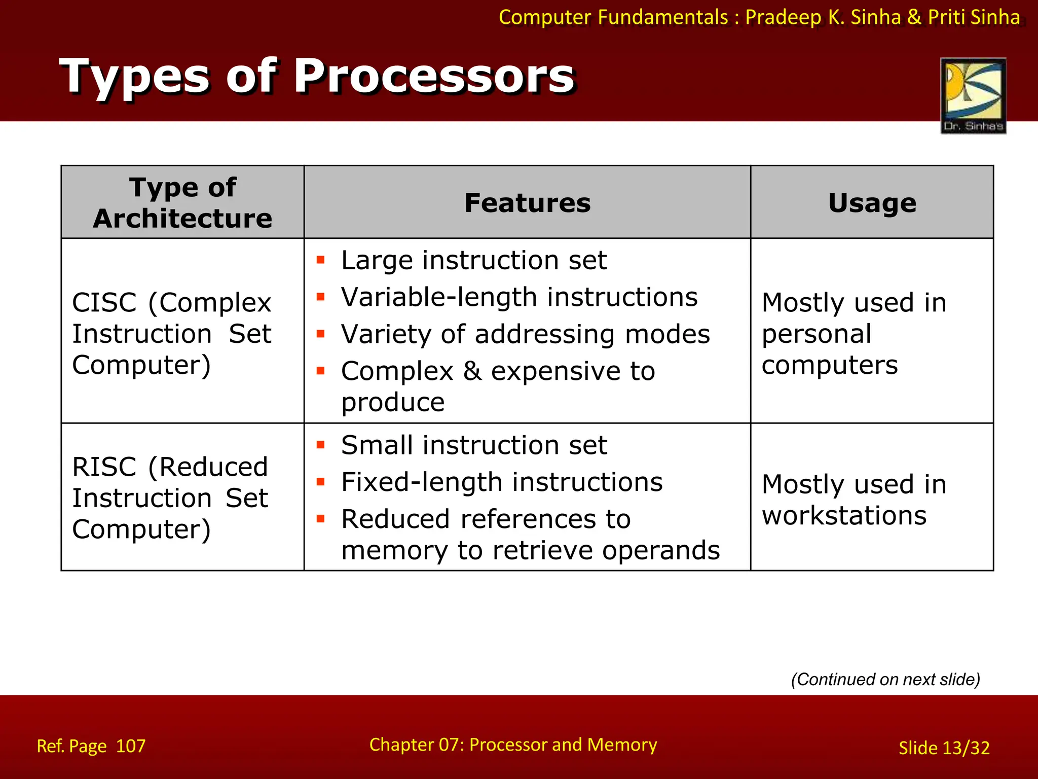 Computer Fundamentals : Pradeep K. Sinha & Priti Sinha
Type of
Architecture
Features Usage
CISC (Complex
Instruction Set
Computer)
 Large instruction set
 Variable-length instructions
 Variety of addressing modes
 Complex & expensive to
produce
Mostly used in
personal
computers
RISC (Reduced
Instruction Set
Computer)
 Small instruction set
 Fixed-length instructions
 Reduced references to
memory to retrieve operands
Mostly used in
workstations
Types of Processors
Chapter 07: Processor and Memory
Ref. Page 107 Slide 13/32
(Continued on next slide)
 