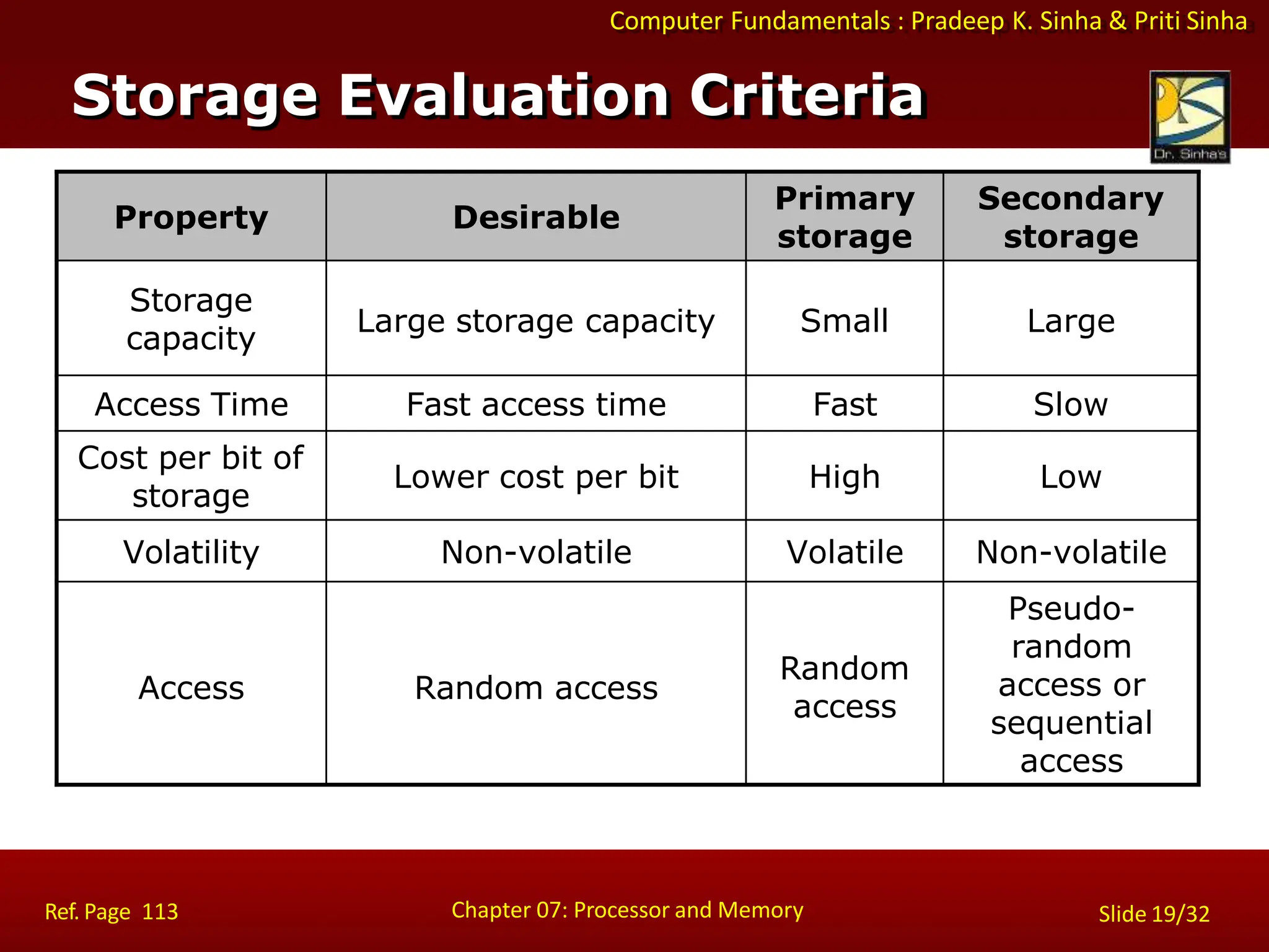 Computer Fundamentals : Pradeep K. Sinha & Priti Sinha
Property Desirable
Primary
storage
Secondary
storage
Storage
capacity
Large storage capacity Small Large
Access Time Fast access time Fast Slow
Cost per bit of
storage
Lower cost per bit High Low
Volatility Non-volatile Volatile Non-volatile
Access Random access
Random
access
Pseudo-
random
access or
sequential
access
Storage Evaluation Criteria
Chapter 07: Processor and Memory
Ref. Page 113 Slide 19/32
 
