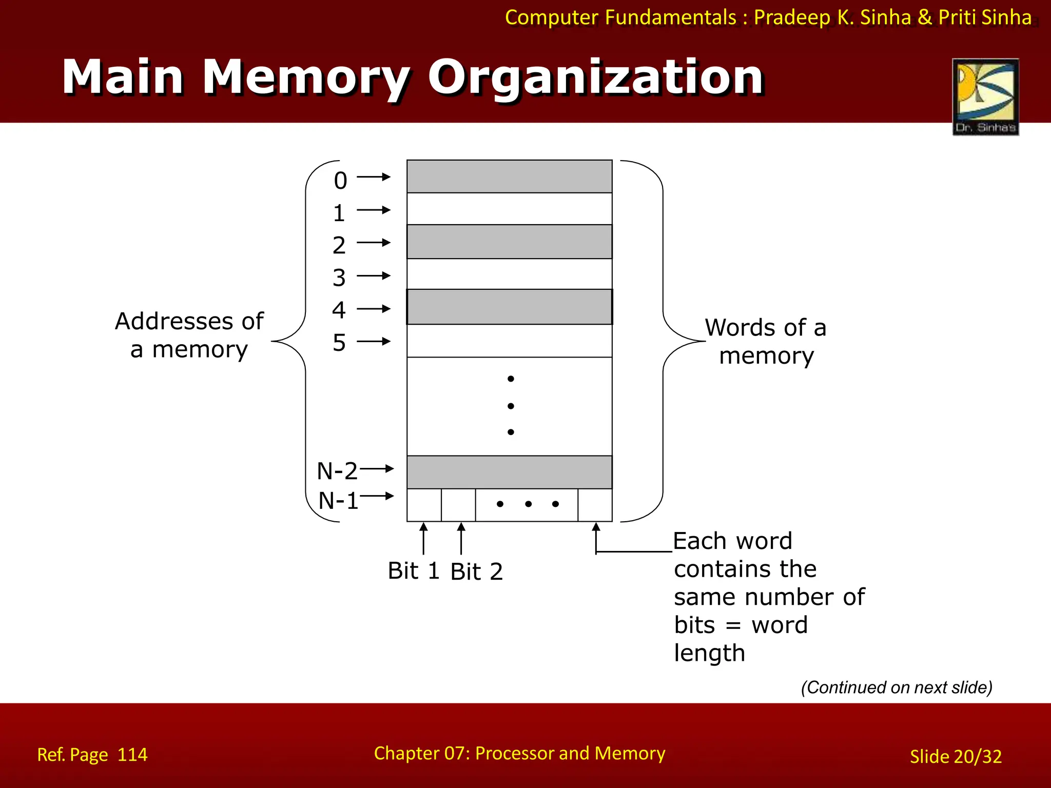 Computer Fundamentals : Pradeep K. Sinha & Priti Sinha
Main Memory Organization
Addresses of
a memory
Words of a
memory
0
1
2
3
4
5
N-2
N-1
Each word
contains the
same number of
bits = word
length
(Continued on next slide)
Bit 1 Bit 2
Chapter 07: Processor and Memory
Ref. Page 114 Slide 20/32
 