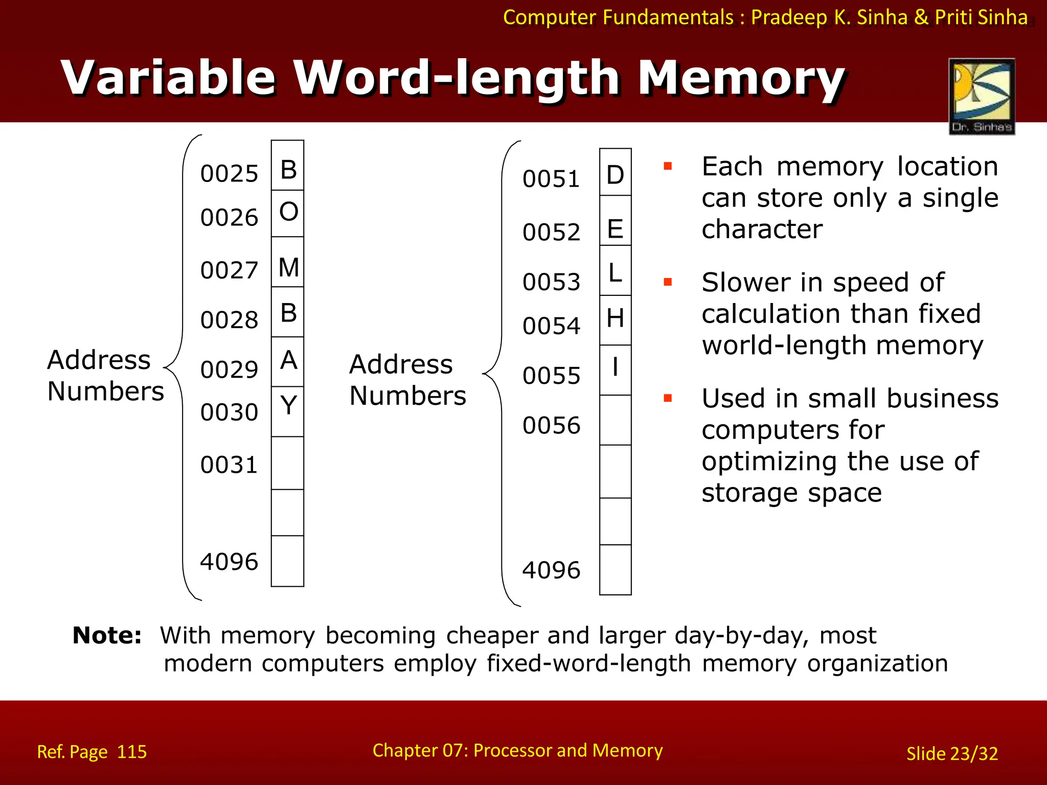 Computer Fundamentals : Pradeep K. Sinha & Priti Sinha
B
O
M
B
A
Y
0025
0026
0027
0028
0029
0030
0031
4096
D
E
L
H
I
0051
0052
0053
0054
0055
0056
4096
 Each memory location
can store only a single
character
 Slower in speed of
calculation than fixed
world-length memory
 Used in small business
computers for
optimizing the use of
storage space
Chapter 07: Processor and Memory
Ref. Page 115 Slide 23/32
Note: With memory becoming cheaper and larger day-by-day, most
modern computers employ fixed-word-length memory organization
Variable Word-length Memory
Address
Numbers
Address
Numbers
 