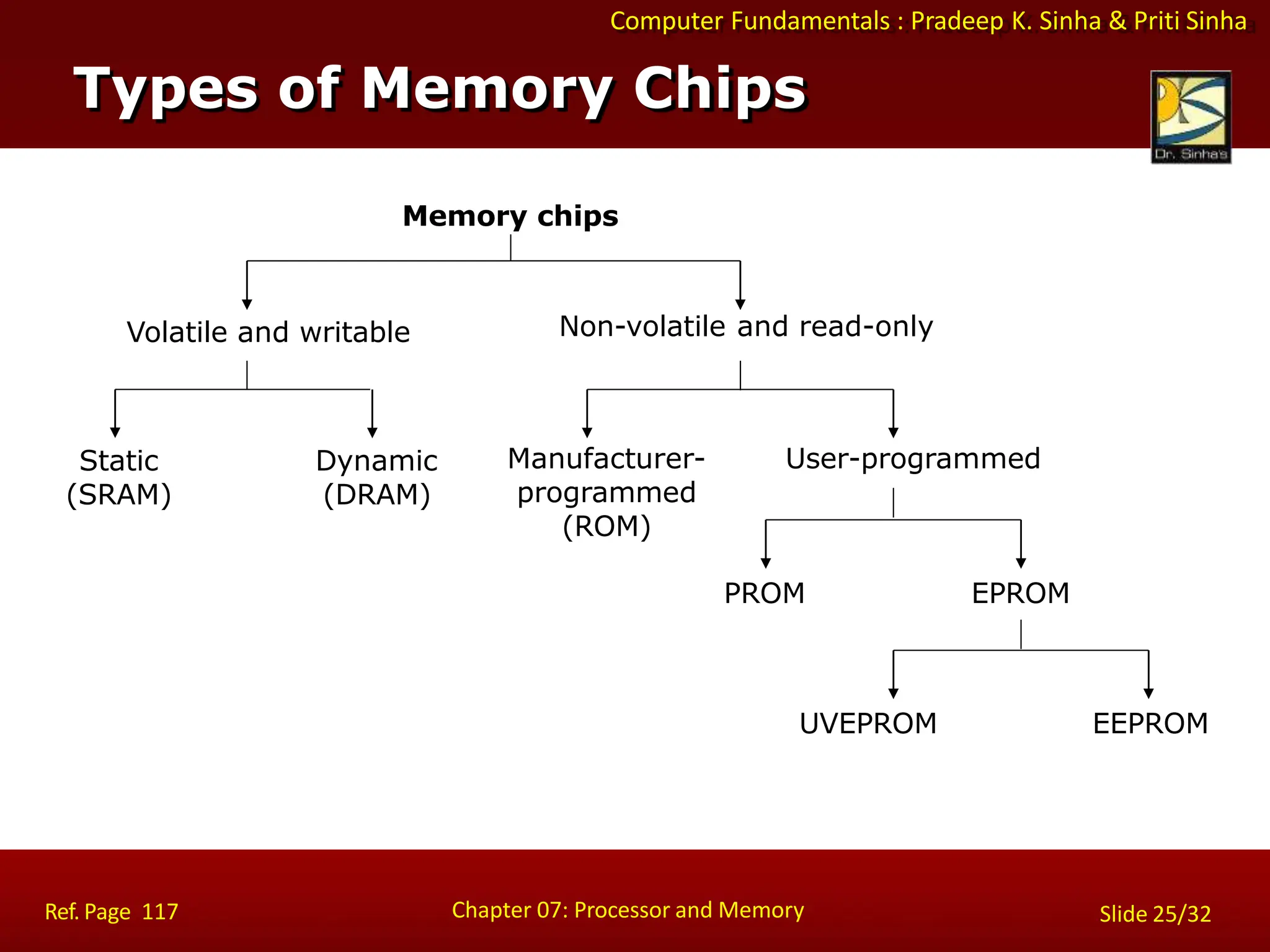 Computer Fundamentals : Pradeep K. Sinha & Priti Sinha
Types of Memory Chips
Memory chips
Volatile and writable Non-volatile and read-only
Static
(SRAM)
Dynamic
(DRAM)
Manufacturer-
programmed
(ROM)
User-programmed
PROM EPROM
EEPROM
UVEPROM
Chapter 07: Processor and Memory
Ref. Page 117 Slide 25/32
 