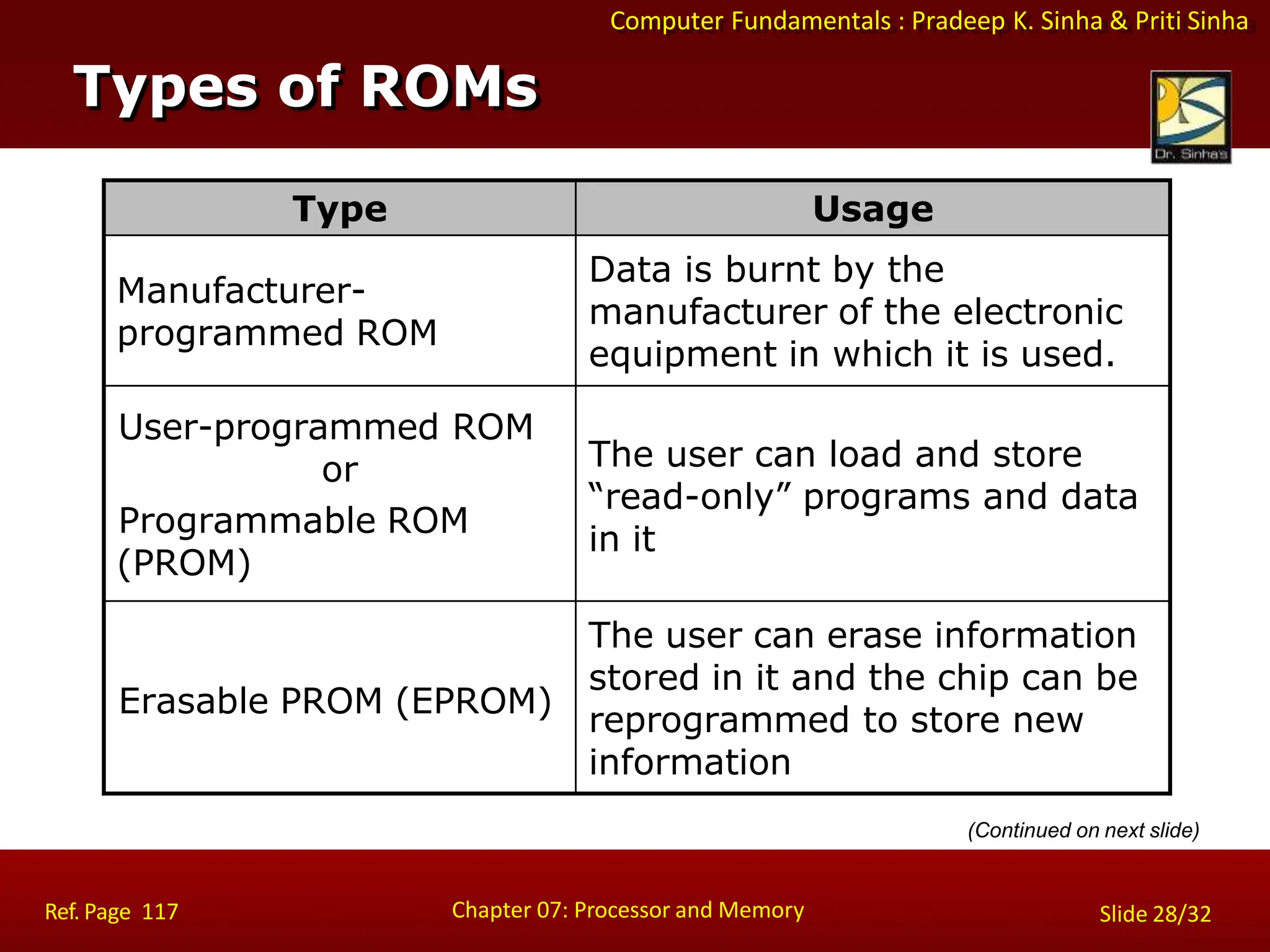 Computer Fundamentals : Pradeep K. Sinha & Priti Sinha
Type Usage
Manufacturer-
programmed ROM
Data is burnt by the
manufacturer of the electronic
equipment in which it is used.
User-programmed ROM
or
Programmable ROM
(PROM)
The user can load and store
“read-only” programs and data
in it
Erasable PROM (EPROM)
The user can erase information
stored in it and the chip can be
reprogrammed to store new
information
Types of ROMs
Chapter 07: Processor and Memory
Ref. Page 117 Slide 28/32
(Continued on next slide)
 