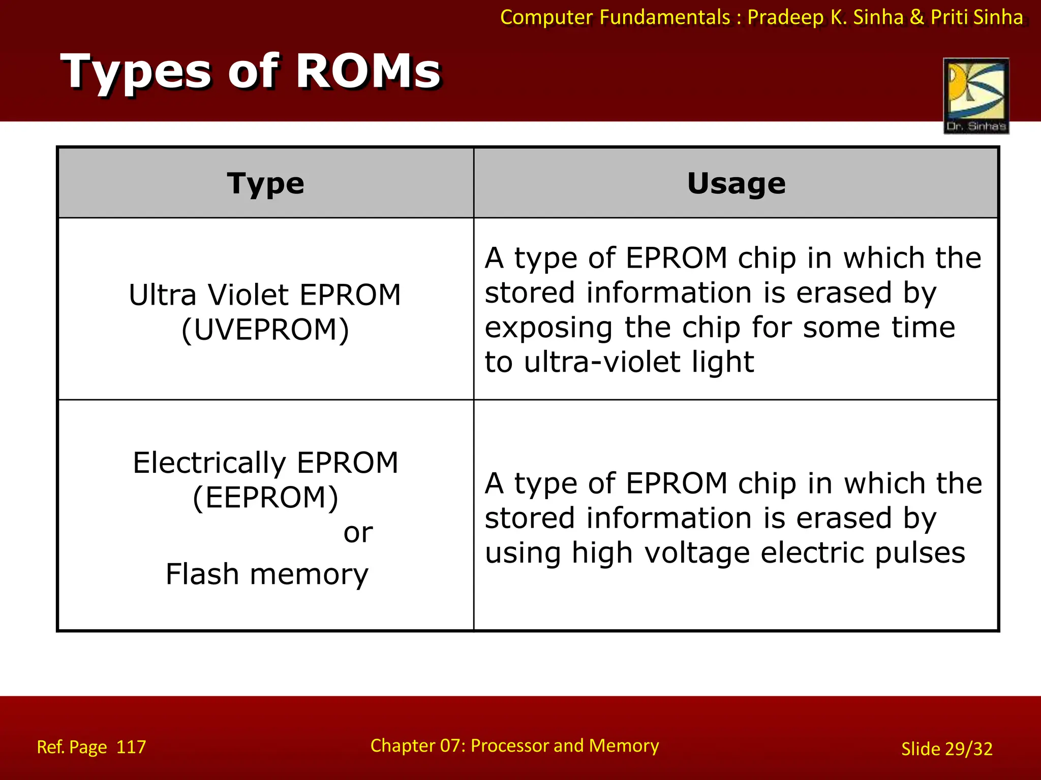 Computer Fundamentals : Pradeep K. Sinha & Priti Sinha
Type Usage
Ultra Violet EPROM
(UVEPROM)
A type of EPROM chip in which the
stored information is erased by
exposing the chip for some time
to ultra-violet light
Electrically EPROM
(EEPROM)
or
Flash memory
A type of EPROM chip in which the
stored information is erased by
using high voltage electric pulses
Types of ROMs
Chapter 07: Processor and Memory
Ref. Page 117 Slide 29/32
 