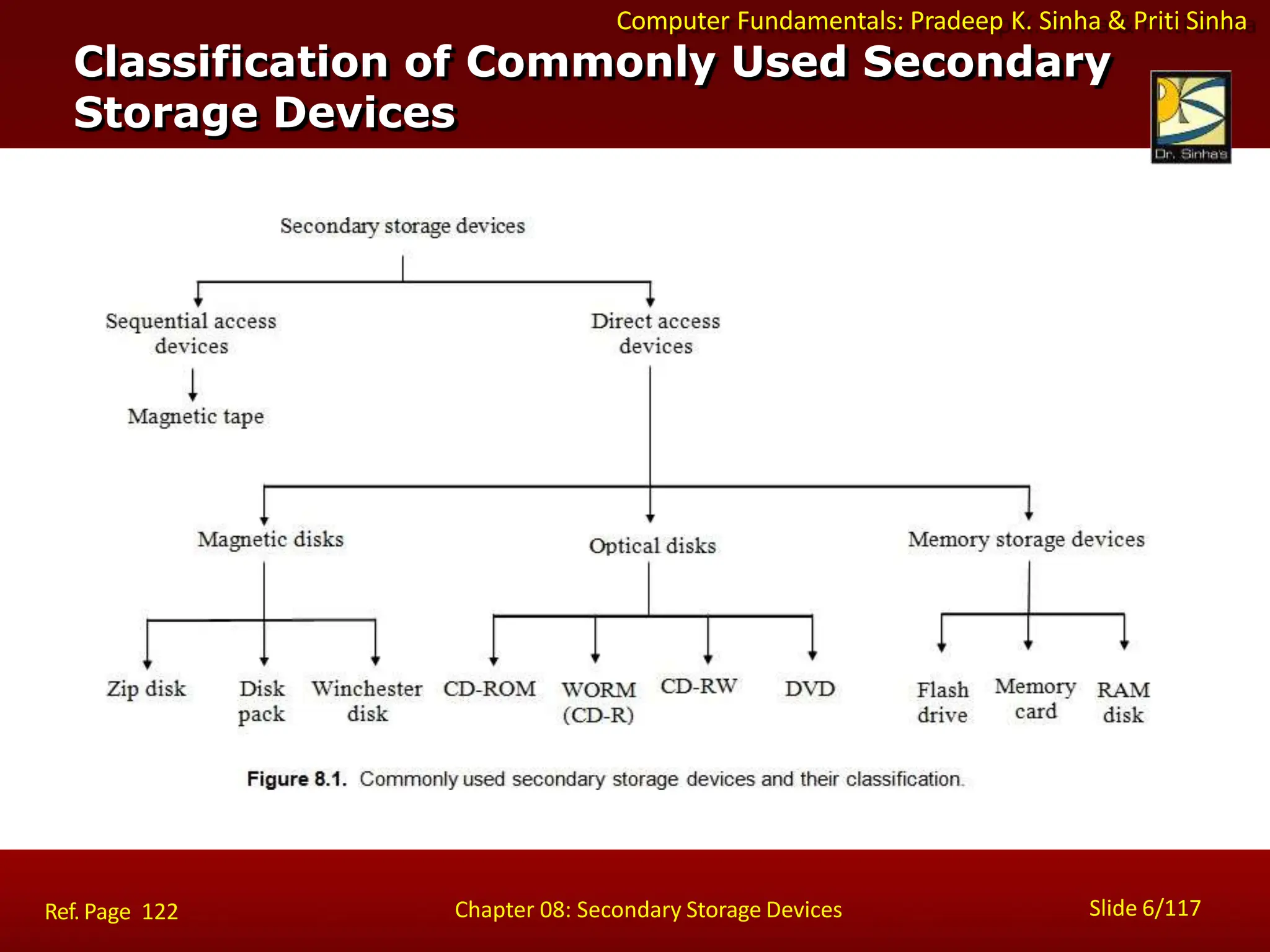 Computer Fundamentals: Pradeep K. Sinha & Priti Sinha
Classification of Commonly Used Secondary
Storage Devices
Slide 6/117
Chapter 08: Secondary Storage Devices
Ref. Page 122
 