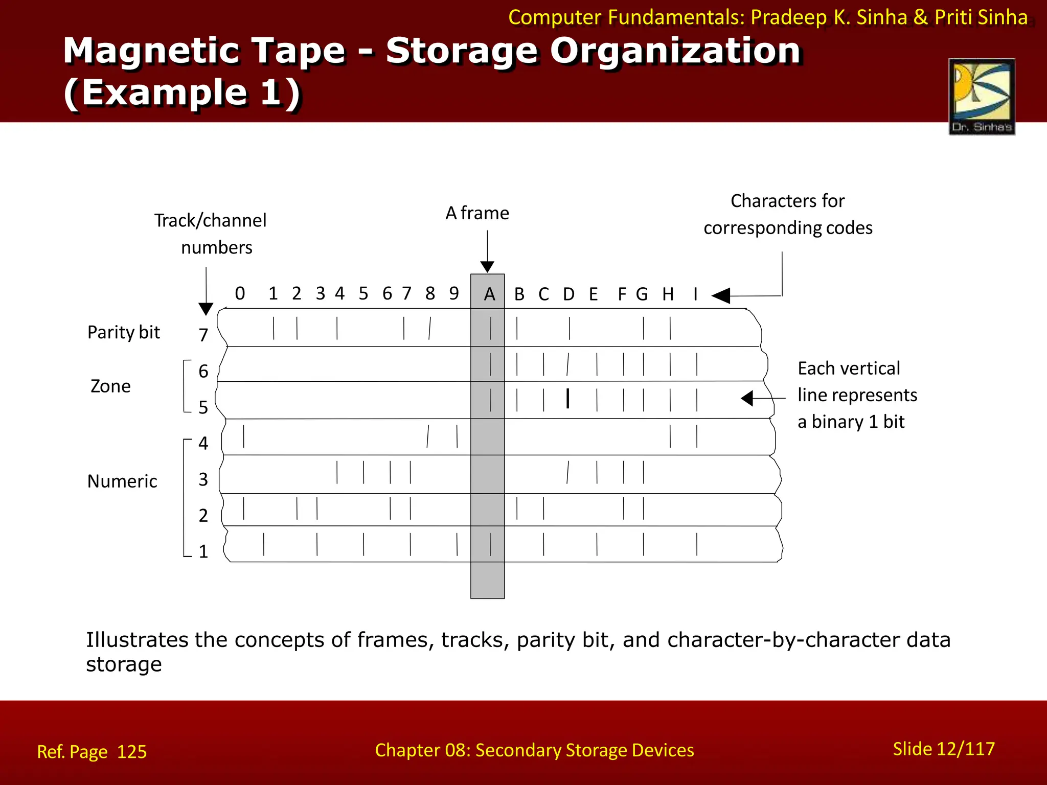 Computer Fundamentals: Pradeep K. Sinha & Priti Sinha
Illustrates the concepts of frames, tracks, parity bit, and character-by-character data
storage
Magnetic Tape - Storage Organization
(Example 1)
7
6
5
4
3
2
1
A frame
Characters for
corresponding codes
Each vertical
line represents
a binary 1 bit
Track/channel
numbers
0 1 2 3 4 5 6 7 8 9
Zone
Numeric
A B C D E F G H I
Parity bit
Slide 12/117
Chapter 08: Secondary Storage Devices
Ref. Page 125
 