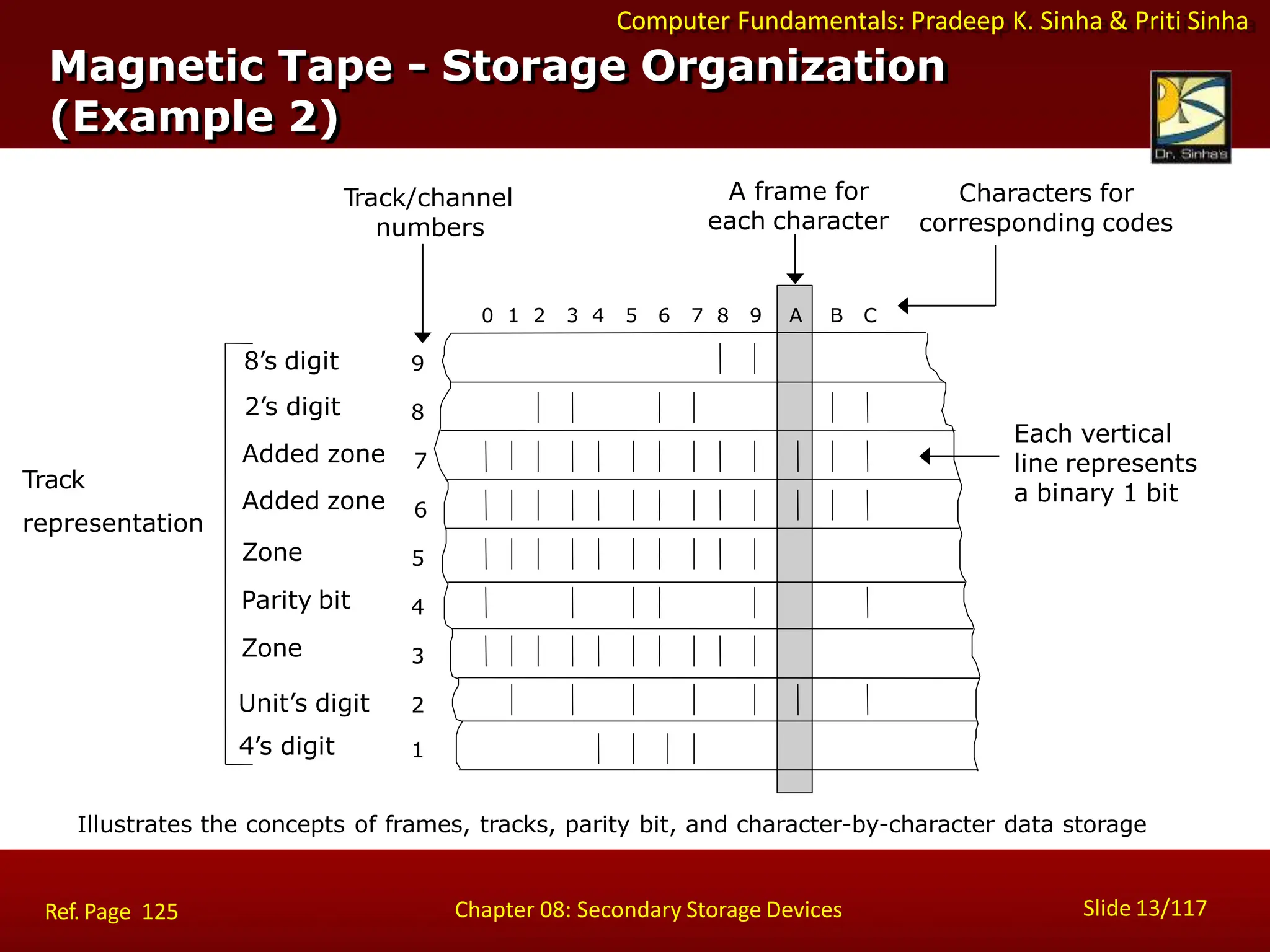 Computer Fundamentals: Pradeep K. Sinha & Priti Sinha
Magnetic Tape - Storage Organization
(Example 2)
Illustrates the concepts of frames, tracks, parity bit, and character-by-character data storage
0 1 2 3 4 5 6 7 8 9 A B C
3
4
5
6
7
A frame for
each character
Track/channel
numbers
Characters for
corresponding codes
Each vertical
line represents
a binary 1 bit
8
9
8’s digit
2’s digit
Added zone
Added zone
Zone
Parity bit
Zone
Unit’s digit 2
4’s digit 1
Track
representation
Slide 13/117
Chapter 08: Secondary Storage Devices
Ref. Page 125
 
