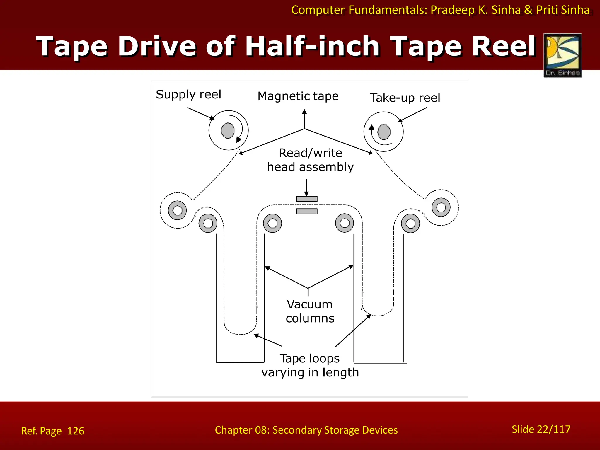 Computer Fundamentals: Pradeep K. Sinha & Priti Sinha
Tape Drive of Half-inch Tape Reel
Supply reel Take-up reel
Magnetic tape
Read/write
head assembly
Vacuum
columns
Tape loops
varying in length
Slide 22/117
Chapter 08: Secondary Storage Devices
Ref. Page 126
 