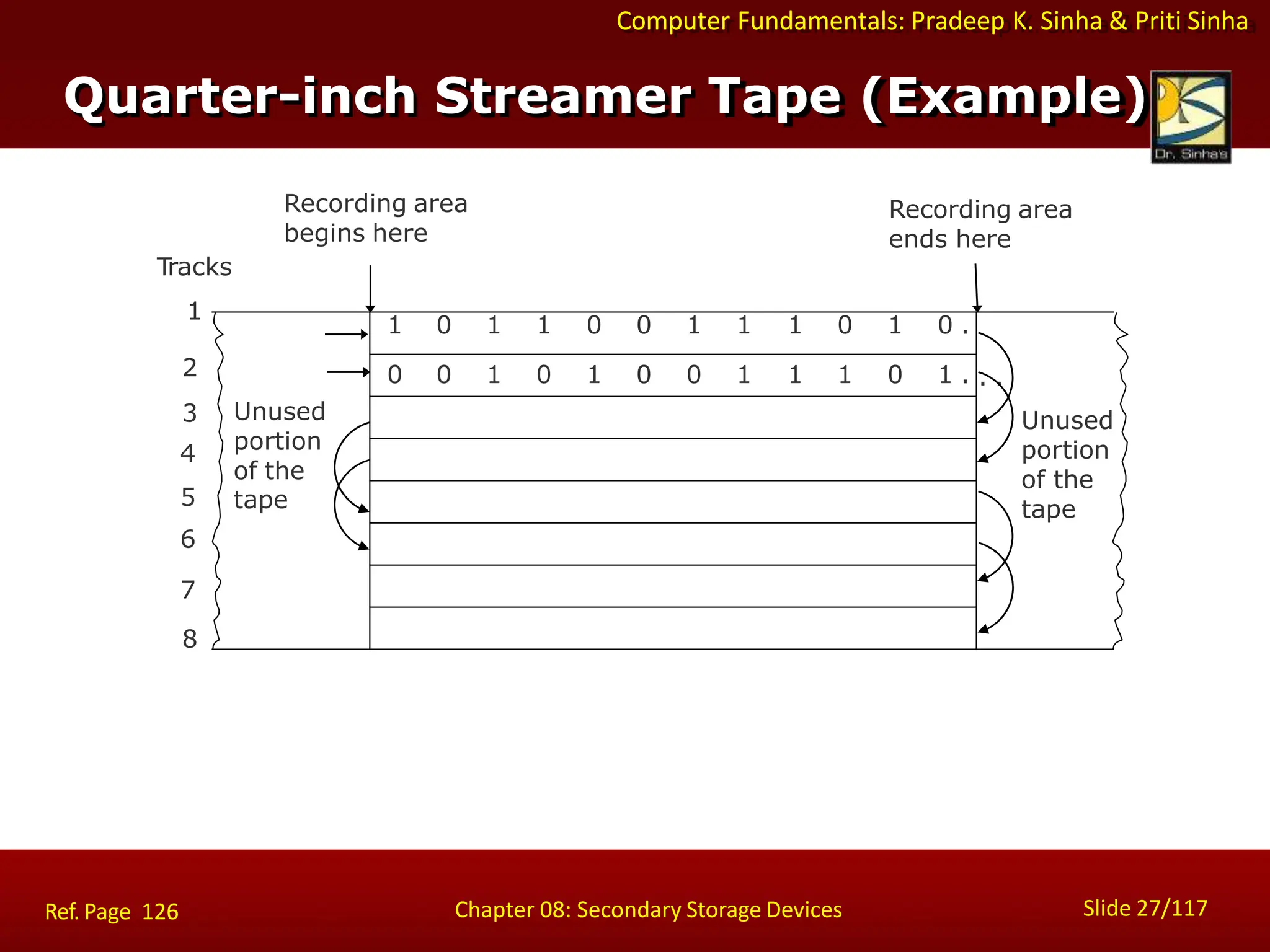 Computer Fundamentals: Pradeep K. Sinha & Priti Sinha
1 0 1 1 0 0 1 1 1 0 1 0 .
. .
Unused
portion
of the
tape
0 0 1 0 1 0 0 1 1 1 0 1 .
Unused
portion
of the
tape
Recording area
begins here
Recording area
ends here
Tracks
1
2
3
4
5
6
7
8
Quarter-inch Streamer Tape (Example)
Slide 27/117
Chapter 08: Secondary Storage Devices
Ref. Page 126
 