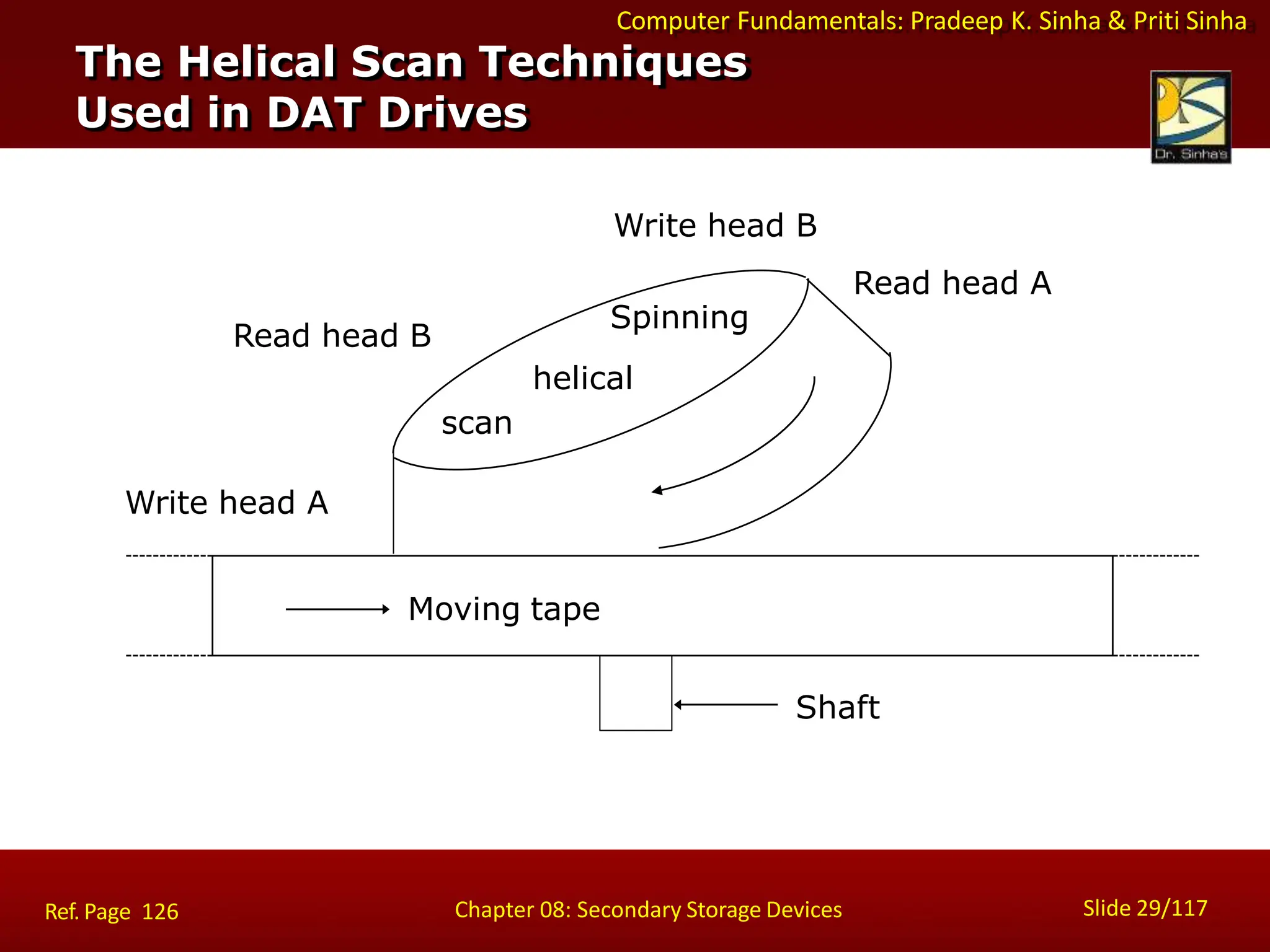 Computer Fundamentals: Pradeep K. Sinha & Priti Sinha
Moving tape
Read head B
Write head B
Read head A
scan
Write head A
Spinning
helical
Shaft
The Helical Scan Techniques
Used in DAT Drives
Slide 29/117
Chapter 08: Secondary Storage Devices
Ref. Page 126
 