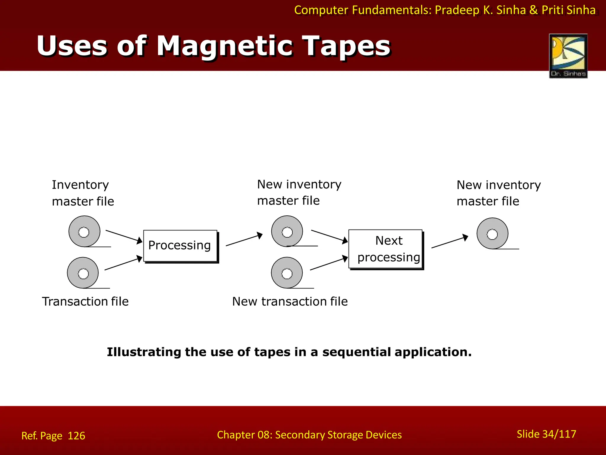 Computer Fundamentals: Pradeep K. Sinha & Priti Sinha
Illustrating the use of tapes in a sequential application.
Processing
Inventory
master file
Transaction file
New inventory
master file
New transaction file
New inventory
master file
Next
processing
Uses of Magnetic Tapes
Slide 34/117
Chapter 08: Secondary Storage Devices
Ref. Page 126
 