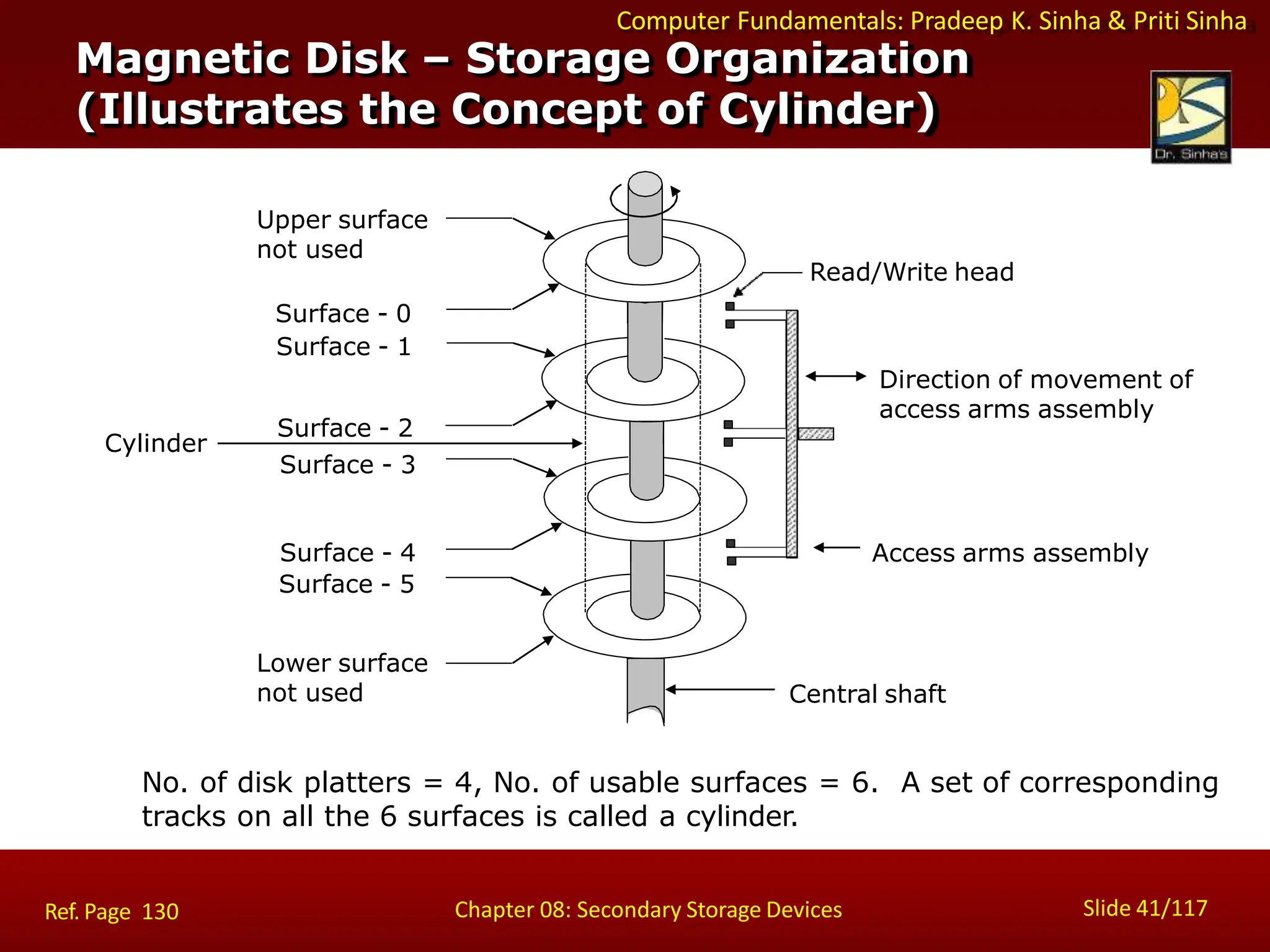 Computer Fundamentals: Pradeep K. Sinha & Priti Sinha
Magnetic Disk – Storage Organization
(Illustrates the Concept of Cylinder)
No. of disk platters = 4, No. of usable surfaces = 6. A set of corresponding
tracks on all the 6 surfaces is called a cylinder.
Central shaft
Upper surface
not used
Surface - 0
Surface - 1
Surface - 2
Surface - 3
Lower surface
not used
Surface - 4
Surface - 5
Slide 41/117
Chapter 08: Secondary Storage Devices
Ref. Page 130
Cylinder
Access arms assembly
Direction of movement of
access arms assembly
Read/Write head
 
