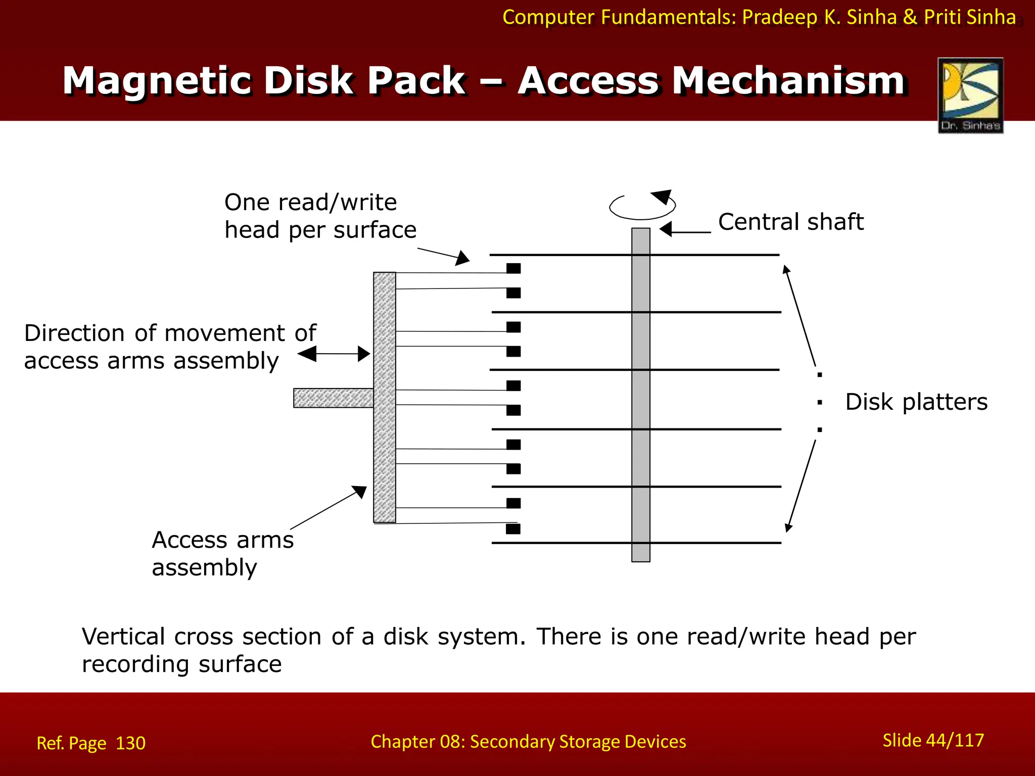 Computer Fundamentals: Pradeep K. Sinha & Priti Sinha
Magnetic Disk Pack – Access Mechanism
Central shaft
One read/write
head per surface
Access arms
assembly
Vertical cross section of a disk system. There is one read/write head per
recording surface
Direction of movement of
access arms assembly
Disk platters
.
.
.
Slide 44/117
Chapter 08: Secondary Storage Devices
Ref. Page 130
 