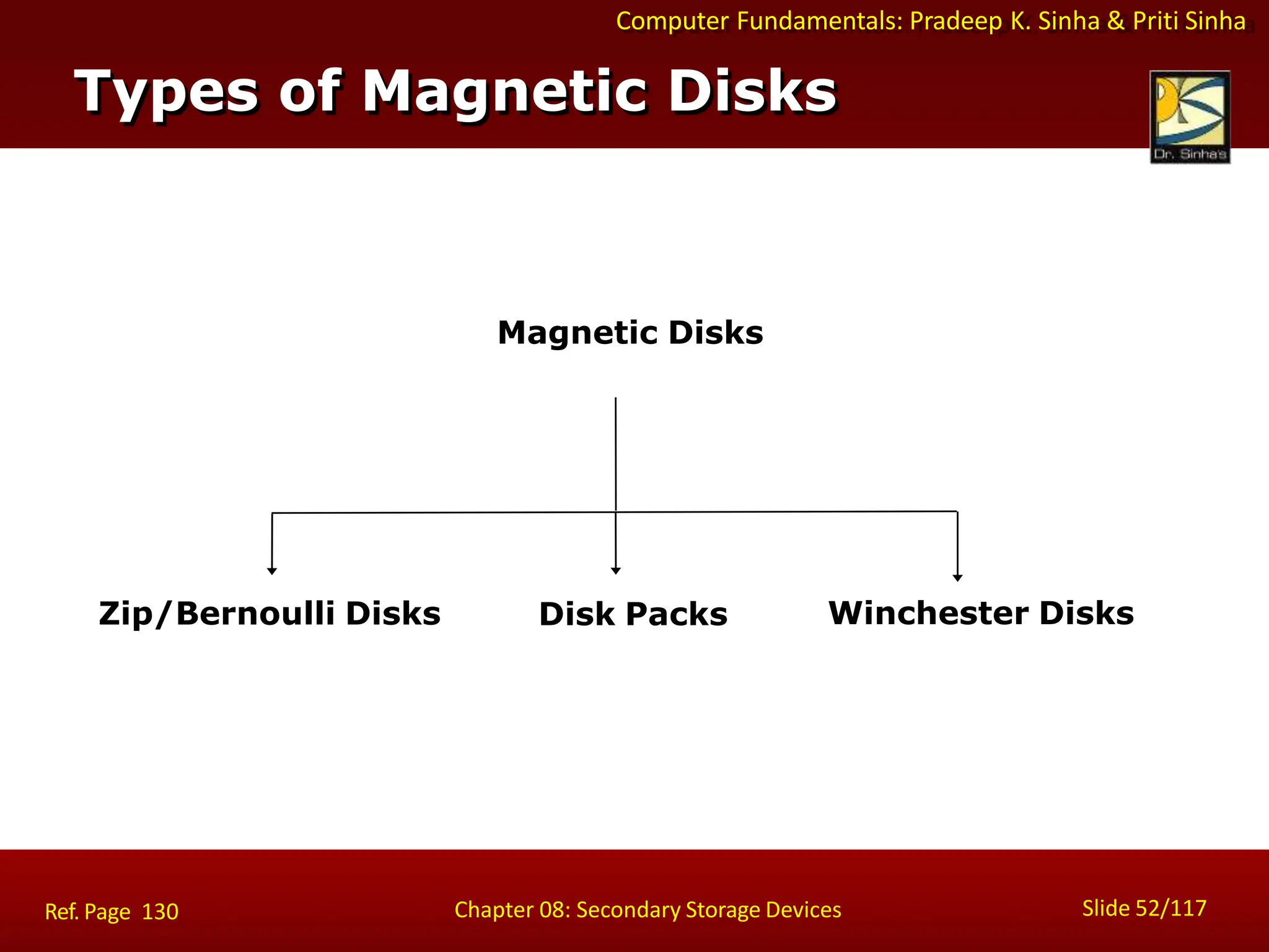 Computer Fundamentals: Pradeep K. Sinha & Priti Sinha
Magnetic Disks
Zip/Bernoulli Disks Disk Packs Winchester Disks
Types of Magnetic Disks
Slide 52/117
Chapter 08: Secondary Storage Devices
Ref. Page 130
 
