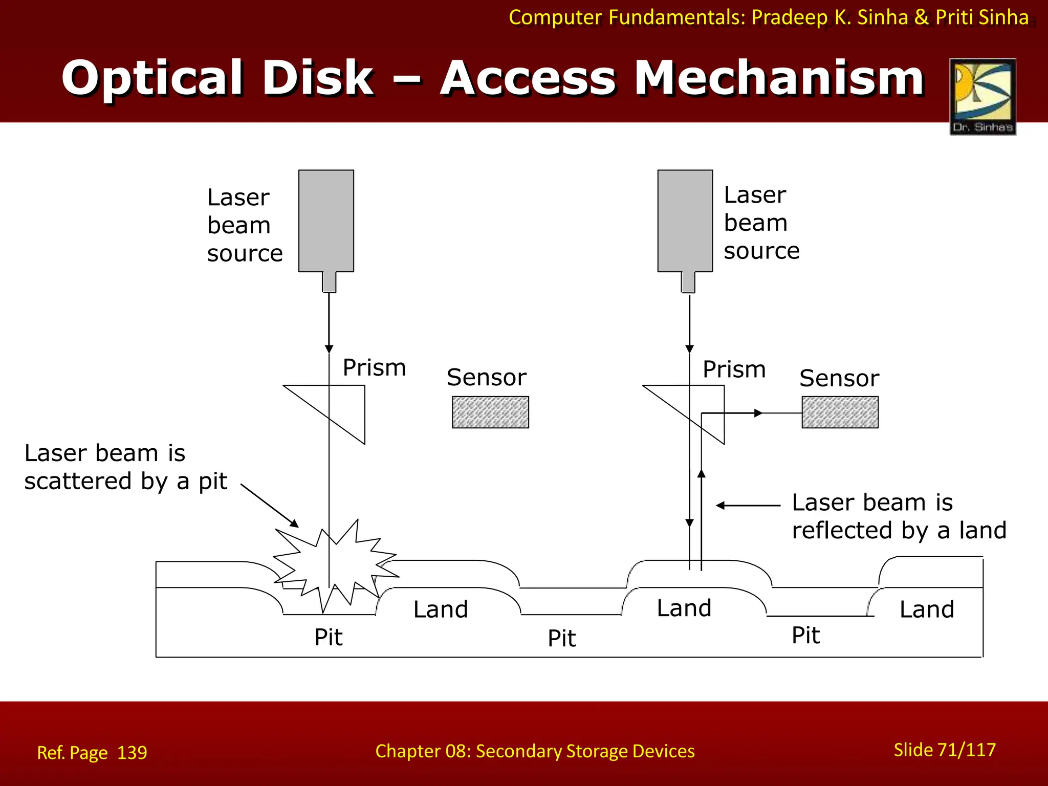 Computer Fundamentals: Pradeep K. Sinha & Priti Sinha
Optical Disk – Access Mechanism
Land
Laser
beam
source
Laser beam is
scattered by a pit
Pit
Land
Pit Pit
Prism Sensor Prism Sensor
Laser beam is
reflected by a land
Slide 71/117
Chapter 08: Secondary Storage Devices
Ref. Page 139
Land
Laser
beam
source
 