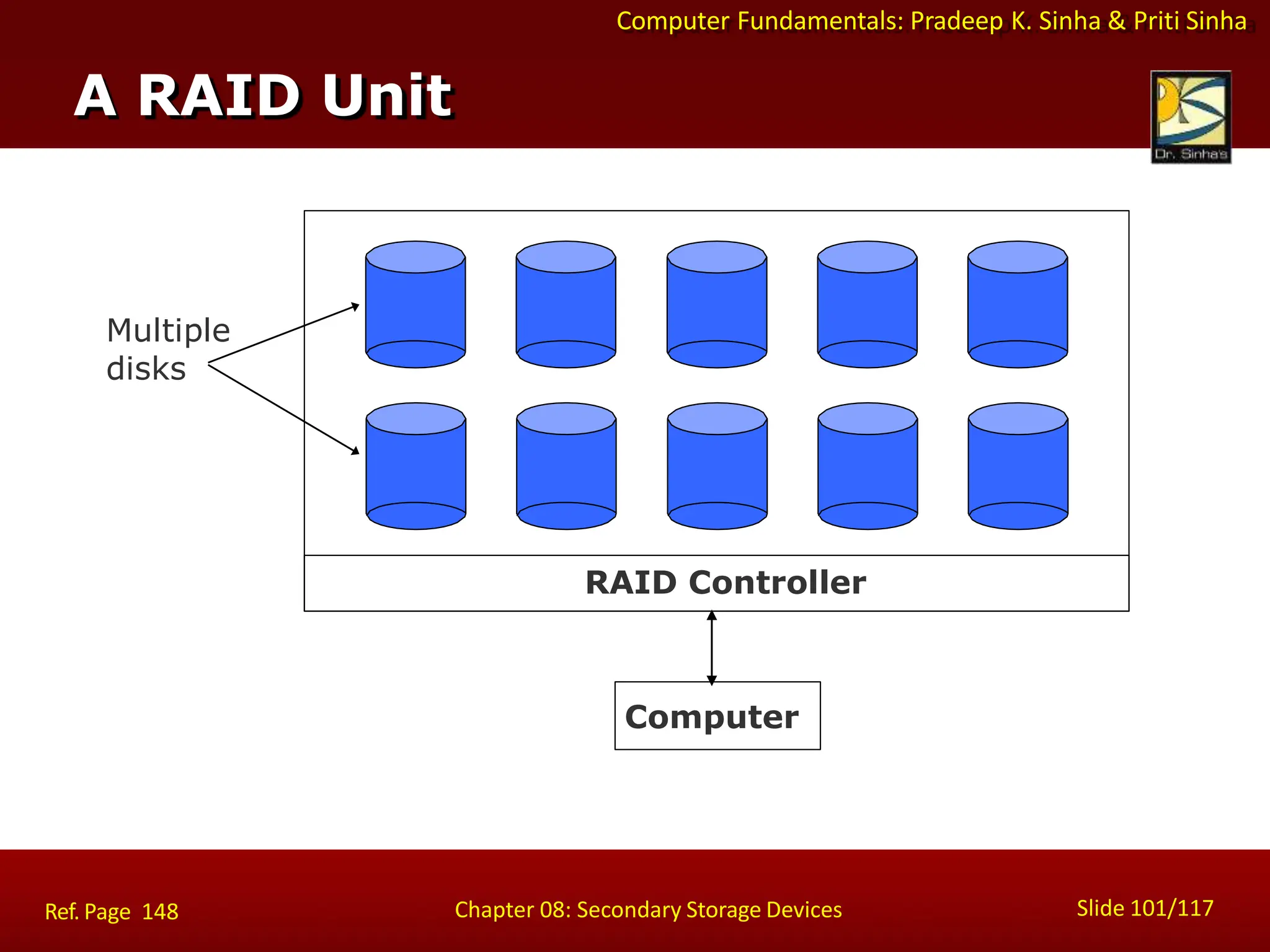 Computer Fundamentals: Pradeep K. Sinha & Priti Sinha
RAID Controller
Computer
Multiple
disks
A RAID Unit
Slide 101/117
Chapter 08: Secondary Storage Devices
Ref. Page 148
 